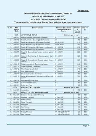 Annexure I
                    Skill Development Initiative Scheme (SDIS) based on
                               MODULAR EMPLOYABLE SKILLS
                            List of MES Courses approved by NCVT
          (The updated list may be downloaded from website: www.dget.gov.in/mes)

Sl. No.    MES                         Sector / Course                      Minimum Educational     Duration   Test Fee
          Course                                                            Qualiﬁcation & MES         of        (`)
           Code                                                                   Course            Training
                                                                                                    (hours)
           AUR      AUTOMOTIVE REPAIR                                                  Minimum age-14 years
                                                                           th
    1.    AUR101    Basic Automotive Servicing (4 Wheelers)            5                                180      800/-
    2.    AUR102    Basic Automotive Servicing (2-3 wheelers)          5th                              180      800/-
    3.    AUR203    Repair & Overhauling of 2 wheelers( moped)         5th +AUR102                      210      800/-
    4.    AUR204    Repair & Overhauling of 2 wheelers (scooter)       5th +AUR102                      240      800/-
                                                                           th
    5.    AUR205    Repair & Overhauling of 2 wheelers (motor cycle)   5 +AUR102                        270      800/-
                                                                           th
    6.    AUR206    Repair & Overhauling of 3 wheelers                 5 +AUR102                        270      800/-
                                                                           th
    7.    AUR207    Repair & Overhauling of engine systems (petrol/ 5 +AUR101                           320      800/-
                    diesel)
    8.    AUR208    Repair & Overhauling of Chassis system (Light 5th +AUR101                           320      800/-
                    Vehicle)
    9.    AUR209    Repair & Overhauling of Chassis system (Heavy 5th +AUR101                           320      800/-
                    Vehicle)
   10.    AUR210    Repairing of Auto Air Conditioning System          5th +AUR101                      240      800/-
                                                                           th
   11.    AUR211    Wheel Alignment & Balancing                        5 +AUR101                        120      800/-
                                                                           th
   12.    AUR212    Minor Repair of Auto Body                          5 +AUR101                        210      800/-
                                                                           th
   13.    AUR213    Auto Body Painting                                 5 +AUR101                        180      800/-
                                                                           th
   14.    AUR214    Diesel Fuel injection Technician                   5 +AUR101                        180      800/-
   15.    AUR215    Repair & Overhauling of Auto electrical & Electronic 8th +AUR101                    320      800/-
                    system
   16.    AUR116    Bicycle and Tricycle repair                        5th                              180      500/-
   17.    AUR 117   Sun Control Film Fixing                            5th                               60      500/-
                                                                           th
   18.    AUR 118   Driver cum Peon                                    8                                180      800/-
          BAN       BANKING & ACCOUNTING                                               Minimum age-14 years
                                                                                th
   19.    BAN101    Accounting                                         12                               450      500/-
          BEA       BEAUTY CULTURE & HAIR DRESSING                                     Minimum age-14 years
   20.    BEA101    Basics of Beauty and Hair Dressing                 8th                              150      800/-
                                                                           th
   21.    BEA202    Massage Therapist                                  8 +BEA101                         60      800/-
                                                                           th
   22.    BEA203    Make up Artist                                     8 +BEA101                         90      800/-
   23.    BEA204    Facial Therapist                                   8th +BEA101                      120      800/-
   24.    BEA205    Hair stylist                                       8th +BEA101                      120      800/-
                                                                           th
   25.    BEA206    Hair Colorist                                      8 +BEA101                         60      800/-
                                                                           th
   26.    BEA207    Hair cutting Specialist                            8 +BEA101                        120      800/-
   27.    BEA308    Beauty Therapist                                   10th +BEA202+203+204             120      800/-
   28.    BEA309    Hair Therapist                                     10th +BEA205+206+207             120      800/-




                                                                                                                Page 39
 