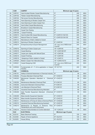 CAR      CARPET                                                                   Minimum age-14 years
                                                                          th
   29.    CAR101   Hand knotted Woolen Carpet Manufacturing           5                                      240   800/-
                                                                          th
   30.    CAR102   Tibetan Carpet Manufacturing                       5                                      240   800/-
   31.    CAR103   Flat woven Durries Manufacturing                   5th                                    240   800/-
                                                                          th
   32.    CAR104   Hand Spinning of Woolen Carpet Yarn                5                                      240   800/-
                                                                          th
   33.    CAR105   Hand Spinning of Cotton Carpet Yarn                5                                      240   800/-
                                                                          th
   34.    CAR106   Hand tufted Carpet Manufacturing                   5                                      240   800/-
                                                                          th
   35.    CAR107   Broadloom Carpet Manufacturing                     5                                      240   800/-
   36.    CAR108   Carpet Yarn Dyeing                                 5th                                    240   800/-
                                                                          th
   37.    CAR109   Carpet Finishing                                   5                                      240   800/-
                                                                          th
   38.    CAR210   Hand knotted Silk Carpet Manufacturing             5 +CAR101/102/103                      240   800/-
                                                                          th
   39.    CAR211   Natural Fibers for Carpets                         5 +CAR103/104/105                      240   800/-
   40.    CAR112   Manufacture of fabric related to Carpet            5th                                    150   800/-
                                                                          th
   41.    CAR213   Spinning of Woolen Carpet yarn                     8 +CAR104                              240   800/-
                                                                               th
   42.    CAR214   Entrepreneurship & Export Management               10 +any one of MES level               240   800/-
                                                                      I course
   43.    CAR215   Spinning of Cotton Carpet yarn                     10th +CAR105                           240   800/-
                                                                               th
   44.    CAR216   Carpet Backing                                     10 +CAR106/107                         240   800/-
                                                                               th
   45.    CAR217   Carpet yarn dyeing with Natural Dyes               10 +CAR108                             120   800/-
   46.    CAR218   Carpet Finishing                                   10th +CAR109                           240   800/-
                                                                               th
   47.    CAR219   Designing of fabric related to Carpet              10 +CAR112                             360   800/-
                                                                               th
   48.    CAR320   Modern Carpet Yarn Manufacturing                   10 +CAR214/215                         120   800/-
                                                                               th
   49.    CAR221   Carpet Designing CAD                               10 +any one of MES level               240   800/-
                                                                      I course
   50.    CAR222   Fundamentals of I. T. & its application in Carpet 10th /ICT101                            240   800/-
                   Industry
          CHE      CHEMICAL                                                                 Minimum age-14 years
                                                                          th
   51.    CHE101   Safety & General Awareness in Chemical Industry 8                                          90   800/-
                                                                          th
   52.    CHE202   Process Attendant Chemical Plant                   8 +CHE101                               90   800/-
   53.    CHE203   Mechanical Operation Attendant in         Chemical 8th +CHE101                             60   800/-
                   Plant
   54.    CHE204   Maintenance Attendant Chemical Plant               8th+CHE101                              60   800/-
   55.    CHE205   Instrument Attendant Chemical Plant                8th+CHE101                              90   800/-
                                                                          th
   56.    CHE206   Lab Attendant (Chemical Plant)                     8 +CHE101                               60   800/-
                                                                          th
   57.    CHE107   Industrial Chemical Manufacturing Attendant        8                                       60   800/-
                                                                          th
   58.    CHE208   Heat Transfer Equipment Attendant         (Chemical 8 +CHE101                              90   800/-
                   Plant)
   59.    CHE209   Mass transfer Equipment Operator                   8th +CHE101                             60   800/-
                                                                          th
   60.    CHE210   Mass transfer Equipment Operator                   8 +CHE101                               60   800/-
                                                                          th
   61.    CHE311   Maintenance of Pumps & Valves (Chemical Plant)     8 +CHE209                               90   800/-
   62.    CHE212   Industrial Chemical Manufacturing Assistant        8th +CHE107                             60   800/-
                                                                          th
   63.    CHE213   Maintenance & Repairs of Pressure, Flow, 8 +CHE101                                         90   800/-
                   Temperature and Level Instruments
   64.    CHE214   Advance Instrumentation & Control attendant        10th +CHE101                            90   800/-
          ELE      ELECTRICAL                                                       Minimum age-14 years
                                                                          th
   65.    ELE101   Basic Electrical Training                          5                                      120   800/-
                                                                          th
   66.    ELE202   Repair of Home Appliance                           8 + ELE101                             120   800/-
   67.    ELE203   House Wiring                                       8th+ ELE101                            120   800/-


Page 40
 