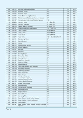 104     GAR102   Machine Embroidery Operator                  5th                   210   800/-
                                                                    th
  105.    GAR103   Garment packer                               5                     120   800/-
                                                                    th
  106.    GAR104   Garment Ironer                               5                     120   800/-
  107.    GAR105   Tailor (Basic Sewing Operator)               5th                   270   800/-
                                                                    th
  108.    GAR106   Maintenance of Machines in Garment Sectors   8                     300   800/-
                                                                         th
  109.    GAR107   Computerized Embroidery Machine Operator     10                    210   800/-
                                                                    th
  110.    GAR208   Garment Cutter                               8 +GAR105             270   800/-
                                                                    th
  111.    GAR209   Garment Checkers                             8 +GAR105             210   800/-
  112.    GAR210   Skilled Sewing Operators                     8th +GAR105           210   800/-
                                                                         th
  113.    GAR211   Special Sewing Machine Operator              10 + GAR105           270   800/-
                                                                    th
  114.    GAR212   Tailor Children                              8 + GAR105            210   800/-
                                                                    th
  115.    GAR213   Tailor Ladies                                8 + GAR105            420   800/-
  116.    GAR214   Tailor Gent’s                                8th + GAR105          210   800/-
                                                                         th
  117.    GAR215   Tailor Suits                                 10 + GAR105+213/214   300   800/-
                                                                    th
  118.    GAR116   Numbering Helper                             5                     200   500/-
                                                                    th
  119.    GAR117   Panel Checker                                7                     300   500/-
  120.    GAR118   Sorter                                       5th                   200   500/-
                                                                    th
  121.    GAR119   Issuer-Cutting Section                       7                     300   500/-
                                                                    th
  122.    GAR120   Fusing Operator                              9                     300   800/-
                                                                    th
  123.    GAR121   Bit Layer                                    5                     300   500/-
  124.    GAR122   Re Layer                                     5th                   300   500/-
                                                                    th
  125.    GAR123   Feeding Helper                               5                     300   500/-
                                                                    th
  126.    GAR124   Production Writer                            7                     300   500/-
                                                                    th
  127.    GAR125   Sewing Helper                                5                     300   500/-
  128.    GAR126   Data Entry Operator                          7th                   400   800/-
  129.    GAR127   Finishing Helper                             5th                   300   500/-
                                                                    th
  130.    GAR128   Feeding Helper                               5                     300   500/-
                                                                    th
  131.    GAR129   Stock Keeper-parts bank assistant            7                     300   500/-
                                                                    th
  132.    GAR130   Document Assistant                           7                     300   800/-
  133.    GAR131   Stationary Assistant                         7th                   300   800/-
                                                                    th
  134.    GAR132   Stock Distributor                            7                     300   800/-
                                                                    th
  135.    GAR133   Stock Keeper                                 7                     500   800/-
                                                                    th
  136.    GAR134   Trim Quality Checker                         7                     400   800/-
  137.    GAR135   Assistant fabric Checker                     5th                   300   800/-
                                                                    th
  138.    GAR136   Cutting Quality Controller                   9                     400   800/-
                                                                    th
  139.    GAR137   Loader and Unloader                          5                     300   500/-
                                                                    th
  140.    GAR138   Ofﬁce Assistant                              5                     300   500/-
  141.    GAR139   Visual Display Assistant                     7th                   400   500/-
                                                                    th
  142.    GAR140   Printing Assistant                           5                     400   500/-
                                                                    th
  143.    GAR141   Helper Washing                               5                     400   500/-
                                                                    th
  144.    GAR142   Fabric Checker                               7                     400   500/-
  145.    GAR143   Sampling Tailor                              7th                   600   800/-
  146     GAR144   Kaza (Button Hole )& Button Operator         7th                   300   800/-
                                                                    th
  147     GAR145   Final Checker – Finishing Checker            7                     400   800/-
                                                                    th
  148.    GAR146   Spot Washer                                  7                     400   800/-
                                                                    th
  149.    GAR147   Heat Sealer/ Heat Transfer Printing Machine 7                      400   800/-
                   Operator

Page 42
 