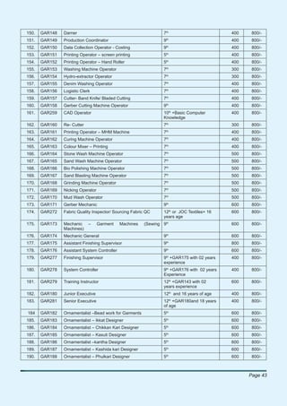 150.   GAR148   Darner                                           7th                         400    800/-
                                                                     th
151.   GAR149   Production Coordinator                           9                           400    800/-
                                                                     th
152.   GAR150   Data Collection Operator - Costing               9                           400    800/-
                                                                     th
153.   GAR151   Printing Operator – screen printing              5                           400    800/-
154.   GAR152   Printing Operator – Hand Roller                  5th                         400    800/-
                                                                     th
155.   GAR153   Washing Machine Operator                         7                           300    800/-
                                                                     th
156.   GAR154   Hydro-extractor Operator                         7                           300    800/-
                                                                     th
157.   GAR155   Denim Washing Operator                           7                           400    800/-
158.   GAR156   Logistic Clerk                                   7th                         400    800/-
                                                                     th
159.   GAR157   Cutter- Band Knife/ Bladed Cutting               7                           400    800/-
                                                                     th
160.   GAR158   Gerber Cutting Machine Operator                  9                           400    800/-
                                                                          th
161.   GAR259   CAD Operator                                     10 +Basic Computer          400    800/-
                                                                 Knowledge
162.   GAR160   Re- Cutter                                       7th                         300    800/-
                                                                     th
163.   GAR161   Printing Operator – MHM Machine                  7                           400    800/-
164.   GAR162   Curing Machine Operator                          7th                         400    800/-
                                                                     th
165.   GAR163   Colour Mixer – Printing                          7                           400    800/-
                                                                     th
166.   GAR164   Stone Wash Machine Operator                      7                           500    800/-
                                                                     th
167.   GAR165   Sand Wash Machine Operator                       7                           500    800/-
                                                                     th
168.   GAR166   Bio Polishing Machine Operator                   7                           500    800/-
169.   GAR167   Sand Blasting Machine Operator                   7th                         500    800/-
                                                                     th
170.   GAR168   Grinding Machine Operator                        7                           500    800/-
                                                                     th
171.   GAR169   Nicking Operator                                 7                           500    800/-
                                                                     th
172.   GAR170   Mud Wash Operator                                7                           500    800/-
173.   GAR171   Gerber Mechanic                                  9th                         600    800/-
                                                                          th
174.   GAR272   Fabric Quality Inspector/ Sourcing Fabric QC     12 or JOC Textiles+ 16      600    800/-
                                                                 years age
175.   GAR173   Mechanic     –     Garment    Machines   (Sewing 9th                         600    800/-
                Machines)
176.   GAR174   Mechanic General                                 9th                         600    800/-
177.   GAR175   Assistant Finishing Supervisor                   9th                         800    800/-
                                                                     th
178.   GAR176   Assistant System Controller                      9                           600    800/-
                                                                     th
179.   GAR277   Finishing Supervisor                             9 +GAR175 with 02 years     400    800/-
                                                                 experience
180.   GAR278   System Controller                                9th +GAR176 with 02 years   400    800/-
                                                                 Experience
181.   GAR279   Training Instructor                              12th +GAR143 with 02        600    800/-
                                                                 years experience
182.   GAR180   Junior Executive                                 12th and 16 years of age    400    800/-
183.   GAR281   Senior Executive                                 12th +GAR180and 18 years    400    800/-
                                                                 of age
184    GAR182   Ornamentalist –Bead work for Garments            5th                         600    800/-
185.   GAR183   Ornamentalist – Ikkat Designer                   5th                         600    800/-
                                                                     th
186.   GAR184   Ornamentalist – Chikkan Kari Designer            5                           600    800/-
                                                                     th
187.   GAR185   Ornamentalist – Kasuti Designer                  5                           600    800/-
                                                                     th
188.   GAR186   Ornamentalist –kantha Designer                   5                           600    800/-
189.   GAR187   Ornamentalist – Kashida kari Designer            5th                         600    800/-
                                                                     th
190.   GAR188   Ornamentalist – Phulkari Designer                5                           600    800/-



                                                                                                   Page 43
 