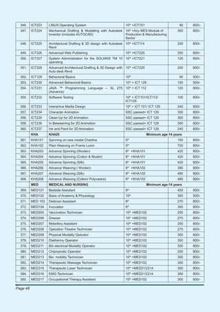 346.    ICT223    LINUX Operating System                          10th +ICT101                          90   800/-
                                                                             th
  347.    ICT224    Mechanical Drafting & Modelling with Autodesk 10 +Any MES Module of                  300   800/-
                    Inventor (includes AUTOCAD)                   Production & Manufacturing
                                                                  Sector
  348.    ICT225    Architectural Drafting & 3D design with Autodesk 10th +ICT114                        200   800/-
                    Revit
  349.    ICT326    Advanced Web Publishing                         10th +ICT220                         300   800/-
                                                                             th
  350.    ICT327    System Administration for the SOLARIS TM 10 10 +ICT221                               120   800/-
                    operating
  351.    ICT328    Advanced Architectural Drafting & 3D Design with 10th +ICT225                        200   800/-
                    Auto desk Revit
  352.    ICT129    Behavioral Basics                               10th                                  90   500/-
                                                                             th
  353.    ICT230    Advanced Behavioral Basics                      10 + ICT 129                         150   500/-
                                                                             th
  354.    ICT231    JAVA ™ Programming Language – SL 275 10 + ICT 112                                    120   800/-
                    (Advance)
  355.    ICT232    Software Testing                                10th + ICT101/ICT112/                100   800/-
                                                                    ICT129
  356.    ICT233    Interactive Media Design                        10th + ICT 101/ ICT 129              240   800/-
  357.    ICT234    Character Animation                             SSC passed+ ICT 129                  300   800/-
  358.    ICT235    Clean-Up for 2D Animation                       SSC passed+ ICT 129                  360   800/-
  359.    ICT236    In Betweening for 2D Animation                  SSC passed+ ICT 129                  300   800/-
  360.    ICT237    Ink and Paint for 2D Animation                  SSC passed+ ICT 129                  240   800/-
          KHA       KHADI                                                               Minimum age-14 years
                                                                        th
  361.    KHA101    Spinning on new model Charkha                   5                                    150   800/-
  362.    KHA102    Plain Weaving on Frame Loom                     5th                                  720   800/-
                                                                        th
  363.    KHA203    Advance Spinning (Woolen)                       8         +KHA101                    420   800/-
                                                                        th
  364.    KHA204    Advance Spinning (Cotton & Muslin)              8         +KHA101                    420   800/-
                                                                        th
  365.    KHA205    Advance Spinning (Silk)                         8         +KHA101                    420   800/-
                                                                        th
  366.    KHA206    Advance Weaving ( Woolen)                       8         +KHA102                    390   800/-
  367.    KHA207    Advance Weaving (Silk)                          8th +KHA102                          480   800/-
                                                                        th
  368.    KHA208    Advance Weaving (Cotton/ Polyvastra)            8         +KHA102                    480   800/-
          MED       MEDICAL AND NURSING                                                 Minimum age-14 years
                                                                        th
  369.    MED101    Bedside Assistant                               8                                    450   800/-
  370.    MED102    Basic of Anatomy & Physiology                   10th                                 300   500/-
  371.    MED 103   Dietician Assistant                             8th                                  270   800/-
                                                                        th
  372.    MED104    Inoculator                                      8                                    300   800/-
                                                                             th
  373.    MED205    Vaccination Technician                          10 +MED102                           200   800/-
  374.    MED206    Dresser                                         10th +MED102                         270   800/-
                                                                             th
  375.    MED207    Midwifery Assistant                             10 +MED102                           200   800/-
                                                                             th
  376.    MED208    Operation Theatre Technician                    10 +MED102                           270   800/-
                                                                             th
  377.    MED209    Physical Modality Operator                      10 +MED102                           300   800/-
  378.    MED210    Diathermy Operator                              10th +MED102                         300   800/-
                                                                             th
  379.    MED211    Bio electrical Modality Operator                10 +MED102                           300   800/-
                                                                             th
  380.    MED212    Chipropratic Operator                           10 +MED102                           200   800/-
                                                                             th
  381.    MED213    Bio mobility Technician                         10 +MED102                           300   800/-
                                                                             th
  382.    MED214    Therapeutic Massage Technician                  10 +MED102                           300   800/-
  383.    MED315    Therapeutic Laser Technician                    10th +MED213/214                     300   800/-
  384.    MED316    EMG Technician                                  10th +MED213/214                     300   800/-
                                                                             th
  385.    MED217    Occupational Therapy Assistant                  10 +MED102                           300   800/-

Page 48
 