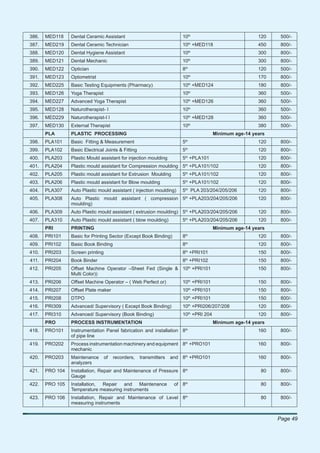 386.   MED118    Dental Ceramic Assistant                               10th                                120    500/-
                                                                                 th
387.   MED219    Dental Ceramic Technician                              10 +MED118                          450    800/-
                                                                                 th
388.   MED120    Dental Hygiene Assistant                               10                                  300    800/-
389.   MED121    Dental Mechanic                                        10th                                300    800/-
                                                                            th
390.   MED122    Optician                                               8                                   120    500/-
                                                                                 th
391.   MED123    Optometrist                                            10                                  170    800/-
                                                                                 th
392.   MED225    Basic Testing Equipments (Pharmacy)                    10 +MED124                          180    800/-
                                                                                 th
393.   MED126    Yoga Therapist                                         10                                  360    500/-
394.   MED227    Advanced Yoga Therapist                                10th +MED126                        360    500/-
395.   MED128    Naturotherapist- I                                     10th                                360    500/-
                                                                                 th
396.   MED229    Naturotherapist-I I                                    10 +MED128                          360    500/-
                                                                                 th
397.   MED130    External Therapist                                     10                                  380    500/-
       PLA       PLASTIC PROCESSING                                                        Minimum age-14 years
398.   PLA101    Basic Fitting & Measurement                            5th                                 120    800/-
                                                                            th
399.   PLA102    Basic Electrical Joints & Fitting                      5                                   120    800/-
                                                                            th
400.   PLA203    Plastic Mould assistant for injection moulding         5 +PLA101                           120    800/-
401.   PLA204    Plastic mould assistant for Compression moulding 5th +PLA101/102                           120    800/-
402.   PLA205    Plastic mould assistant for Extrusion Moulding         5th +PLA101/102                     120    800/-
                                                                            th
403.   PLA206    Plastic mould assistant for Blow moulding              5 +PLA101/102                       120    800/-
                                                                            th
404.   PLA307    Auto Plastic mould assistant ( injection moulding)     5         PLA 203/204/205/206       120    800/-
405.   PLA308    Auto Plastic mould assistant ( compression 5th +PLA203/204/205/206                         120    800/-
                 moulding)
406.   PLA309    Auto Plastic mould assistant ( extrusion moulding) 5th +PLA203/204/205/206                 120    800/-
407.   PLA310    Auto Plastic mould assistant ( blow moulding)          5th +PLA203/204/205/206             120    800/-
       PRI       PRINTING                                                                  Minimum age-14 years
                                                                            th
408.   PRI101    Basic for Printing Sector (Except Book Binding)        8                                   120    800/-
                                                                            th
409.   PRI102    Basic Book Binding                                     8                                   120    800/-
410.   PRI203    Screen printing                                        8th +PRI101                         150    800/-
411.   PRI204    Book Binder                                            8th +PRI102                         150    800/-
                                                                                 th
412.   PRI205    Offset Machine Operator –Sheet Fed (Single & 10 +PRI101                                    150    800/-
                 Multi Color))
413.   PRI206    Offset Machine Operator – ( Web Perfect or)            10th +PRI101                        150    800/-
                                                                                 th
414.   PRI207    Offset Plate maker                                     10 +PRI101                          150    800/-
                                                                                 th
415.   PRI208    DTPO                                                   10 +PRI101                          150    800/-
                                                                                 th
416.   PRI309    Advanced/ Supervisory ( Except Book Binding)           10 +PRI206/207/208                  120    800/-
417.   PRI310    Advanced/ Supervisory (Book Binding)                   10th +PRI 204                       120    800/-
       PRO       PROCESS INSTRUMENTATION                                                   Minimum age-14 years
                                                                            th
418.   PRO101    Instrumentation Panel fabrication and installation 8                                       160    800/-
                 of pipe line
419.   PRO202    Process instrumentation machinery and equipment 8th +PRO101                                160    800/-
                 mechanic
420.   PRO203    Maintenance       of   recorders,   transmitters   and 8th +PRO101                         160    800/-
                 analyzers
421.   PRO 104   Installation, Repair and Maintenance of Pressure 8th                                        80    800/-
                 Gauge
422.   PRO 105   Installation, Repair and Maintenance                of 8th                                  80    800/-
                 Temperature measuring instruments
423.   PRO 106   Installation, Repair and Maintenance of Level 8th                                           80    800/-
                 measuring instruments


                                                                                                                  Page 49
 