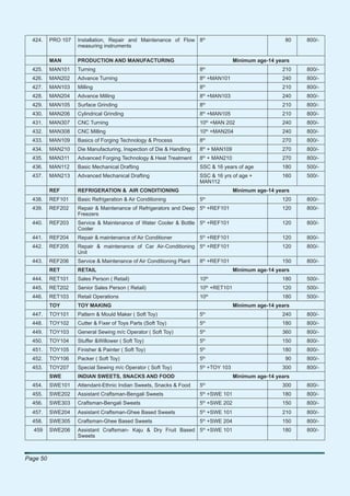 424.    PRO 107   Installation, Repair and Maintenance of Flow 8th                                   80   800/-
                    measuring instruments

          MAN       PRODUCTION AND MANUFACTURING                                     Minimum age-14 years
                                                                          th
  425.    MAN101    Turning                                           8                               210   800/-
  426.    MAN202    Advance Turning                                   8th +MAN101                     240   800/-
  427.    MAN103    Milling                                           8th                             210   800/-
                                                                          th
  428.    MAN204    Advance Milling                                   8 +MAN103                       240   800/-
                                                                          th
  429.    MAN105    Surface Grinding                                  8                               210   800/-
  430.    MAN206    Cylindrical Grinding                              8th +MAN105                     210   800/-
  431.    MAN307    CNC Turning                                       10th +MAN 202                   240   800/-
                                                                               th
  432.    MAN308    CNC Milling                                       10 +MAN204                      240   800/-
                                                                          th
  433.    MAN109    Basics of Forging Technology & Process            8                               270   800/-
                                                                          th
  434.    MAN210    Die Manufacturing, Inspection of Die & Handling   8 + MAN109                      270   800/-
  435.    MAN311    Advanced Forging Technology & Heat Treatment      8th + MAN210                    270   800/-
  436.    MAN112    Basic Mechanical Drafting                         SSC & 16 years of age           180   500/-
  437.    MAN213    Advanced Mechanical Drafting                      SSC & 16 yrs of age +           160   500/-
                                                                      MAN112
          REF       REFRIGERATION & AIR CONDITIONING                                 Minimum age-14 years
                                                                          th
  438.    REF101    Basic Refrigeration & Air Conditioning            5                               120   800/-
                                                                          th
  439.    REF202    Repair & Maintenance of Refrigerators and Deep 5 +REF101                          120   800/-
                    Freezers
  440.    REF203    Service & Maintenance of Water Cooler & Bottle 5th +REF101                        120   800/-
                    Cooler
  441.    REF204    Repair & maintenance of Air Conditioner           5th +REF101                     120   800/-
                                                                          th
  442.    REF205    Repair & maintenance of Car Air-Conditioning 5 +REF101                            120   800/-
                    Unit
  443.    REF206    Service & Maintenance of Air Conditioning Plant   8th +REF101                     150   800/-
          RET       RETAIL                                                           Minimum age-14 years
                                                                               th
  444.    RET101    Sales Person ( Retail)                            10                              180   500/-
  445.    RET202    Senior Sales Person ( Retail)                     10th +RET101                    120   500/-
  446.    RET103    Retail Operations                                 10th                            180   500/-
          TOY       TOY MAKING                                                       Minimum age-14 years
                                                                          th
  447.    TOY101    Pattern & Mould Maker ( Soft Toy)                 5                               240   800/-
  448.    TOY102    Cutter & Fixer of Toys Parts (Soft Toy)           5th                             180   800/-
                                                                          th
  449.    TOY103    General Sewing m/c Operator ( Soft Toy)           5                               360   800/-
                                                                          th
  450.    TOY104    Stuffer &Willower ( Soft Toy)                     5                               150   800/-
                                                                          th
  451.    TOY105    Finisher & Painter ( Soft Toy)                    5                               180   800/-
  452.    TOY106    Packer ( Soft Toy)                                5th                              90   800/-
                                                                          th
  453.    TOY207    Special Sewing m/c Operator ( Soft Toy)           5 +TOY 103                      300   800/-
          SWE       INDIAN SWEETS, SNACKS AND FOOD                                   Minimum age-14 years
                                                                          th
  454.    SWE101    Attendant-Ethnic Indian Sweets, Snacks & Food     5                               300   800/-
                                                                          th
  455.    SWE202    Assistant Craftsman-Bengali Sweets                5 +SWE 101                      180   800/-
  456.    SWE303    Craftsman-Bengali Sweets                          5th +SWE 202                    150   800/-
  457.    SWE204    Assistant Craftsman-Ghee Based Sweets             5th +SWE 101                    210   800/-
                                                                          th
  458.    SWE305    Craftsman-Ghee Based Sweets                       5 +SWE 204                      150   800/-
                                                                          th
  459     SWE206    Assistant Craftsman- Kaju & Dry Fruit Based 5 +SWE 101                            180   800/-
                    Sweets



Page 50
 