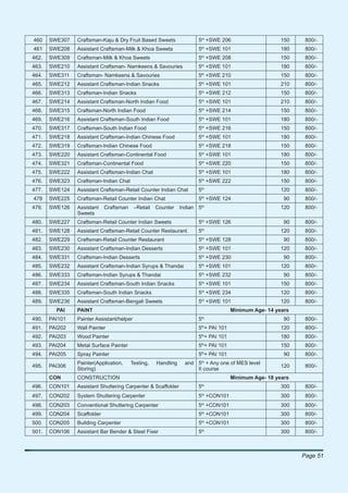 460    SWE307   Craftsman-Kaju & Dry Fruit Based Sweets               5th +SWE 206                     150    800/-
                                                                           th
461    SWE208   Assistant Craftsman-Milk & Khoa Sweets                5 +SWE 101                       180    800/-
                                                                           th
462.   SWE309   Craftsman-Milk & Khoa Sweets                          5 +SWE 208                       150    800/-
                                                                           th
463.   SWE210   Assistant Craftsman- Namkeens & Savouries             5 +SWE 101                       180    800/-
464.   SWE311   Craftsman- Namkeens & Savouries                       5th +SWE 210                     150    800/-
                                                                           th
465.   SWE212   Assistant Craftsman-Indian Snacks                     5 +SWE 101                       210    800/-
                                                                           th
466.   SWE313   Craftsman-Indian Snacks                               5 +SWE 212                       150    800/-
                                                                           th
467.   SWE214   Assistant Craftsman-North Indian Food                 5 +SWE 101                       210    800/-
468.   SWE315   Craftsman-North Indian Food                           5th +SWE 214                     150    800/-
                                                                           th
469.   SWE216   Assistant Craftsman-South Indian Food                 5 +SWE 101                       180    800/-
                                                                           th
470.   SWE317   Craftsman-South Indian Food                           5 +SWE 216                       150    800/-
                                                                           th
471.   SWE218   Assistant Craftsman-Indian Chinese Food               5 +SWE 101                       180    800/-
472.   SWE319   Craftsman-Indian Chinese Food                         5th +SWE 218                     150    800/-
                                                                           th
473.   SWE220   Assistant Craftsman-Continental Food                  5 +SWE 101                       180    800/-
                                                                           th
474.   SWE321   Craftsman-Continental Food                            5 +SWE 220                       150    800/-
                                                                           th
475.   SWE222   Assistant Craftsman-Indian Chat                       5 +SWE 101                       180    800/-
                                                                           th
476.   SWE323   Craftsman-Indian Chat                                 5 +SWE 222                       150    800/-
477.   SWE124   Assistant Craftsman-Retail Counter Indian Chat        5th                              120    800/-
                                                                           th
478    SWE225   Craftsman-Retail Counter Indian Chat                  5 +SWE 124                        90    800/-
                                                                           th
479.   SWE126   Assistant    Craftsman     –Retail   Counter    Indian 5                               120    800/-
                Sweets
480.   SWE227   Craftsman-Retail Counter Indian Sweets                5th +SWE 126                      90    800/-
                                                                           th
481.   SWE128   Assistant Craftsman-Retail Counter Restaurant         5                                120    800/-
                                                                           th
482.   SWE229   Craftsman-Retail Counter Restaurant                   5 +SWE 128                        90    800/-
483.   SWE230   Assistant Craftsman-Indian Desserts                   5th +SWE 101                     120    800/-
484.   SWE331   Craftsman-Indian Desserts                             5th +SWE 230                      90    800/-
                                                                           th
485.   SWE232   Assistant Craftsman-Indian Syrups & Thandai           5 +SWE 101                       120    800/-
                                                                           th
486.   SWE333   Craftsman-Indian Syrups & Thandai                     5 +SWE 232                        90    800/-
487.   SWE234   Assistant Craftsman-South Indian Snacks               5th +SWE 101                     150    800/-
488.   SWE335   Craftsman-South Indian Snacks                         5th +SWE 234                     120    800/-
                                                                           th
489.   SWE236   Assistant Craftsman-Bengali Sweets                    5 +SWE 101                       120    800/-
         PAI    PAINT                                                                Minimum Age- 14 years
490.   PAI101   Painter Assistant/helper                              5th                               90    800/-
                                                                           th
491.   PAI202   Wall Painter                                          5 + PAI 101                      120    800/-
                                                                           th
492.   PAI203   Wood Painter                                          5 + PAI 101                      180    800/-
                                                                           th
493.   PAI204   Metal Surface Painter                                 5 + PAI 101                      150    800/-
494.   PAI205   Spray Painter                                         5th+ PAI 101                      90    800/-
                Painter(Application,     Testing,    Handling    and 5th + Any one of MES level
495.   PAI306                                                                                          120    800/-
                Storing)                                             II course
       CON      CONSTRUCTION                                                         Minimum Age- 18 years
496.   CON101   Assistant Shuttering Carpenter & Scaffolder           5th                              300    800/-
497.   CON202   System Shuttering Carpenter                           5th +CON101                      300    800/-
498.   CON203   Conventional Shuttering Carpenter                     5th +CON101                      300    800/-
                                                                           th
499.   CON204   Scaffolder                                            5 +CON101                        300    800/-
                                                                           th
500.   CON205   Building Carpenter                                    5 +CON101                        300    800/-
                                                                           th
501.   CON106   Assistant Bar Bender & Steel Fixer                    5                                300    800/-



                                                                                                             Page 51
 