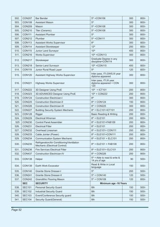 502.    CON207   Bar Bender                                   5th +CON106                           300   800/-
                                                                    th
  503.    CON108   Assistant Mason                              5                                     300   800/-
                                                                    th
  504.    CON209   Mason                                        5 +CON108                             300   800/-
  505.    CON210   Tiler (Ceramic)                              5th +CON108                           300   800/-
                                                                    th
  506.    CON111   Assistant Plumber                            5                                     300   800/-
                                                                    th
  507.    CON212   Plumber                                      5 +CON111                             300   800/-
                                                                    th
  508.    CON113   Assistant Works Supervisor                   8                                     300   800/-
                                                                         th
  509.    CON114   Assistant Storekeeper                        12                                    200   800/-
  510.    CON115   Junior Land Surveyor                         10th                                  400   800/-
                                                                         th
  511.    CON216   Works Supervisor                             10 +CON113                            300   800/-
                                                                Graduate Degree in any
  512.    CON217   Storekeeper                                                                        300   800/-
                                                                discipline+CON114
  513.    CON218   Senior Land Surveyor                         10th +CON115                          400   800/-
                                                                    th
  514.    CON119   Junior Rural Road Layer                      5                                     120   800/-
                                                                Inter pass, ITI,GWS,III year
  515.    CON120   Assistant Highway Works Supervisor                                                 300   800/-
                                                                diploma appeared
                                                                Inter pass, ITI,III year
  516.    CON221   Highway Works Supervisor                     diploma appeared + CON                300   800/-
                                                                120
  517.    CON222   3D Designer Using ProE                       10th + ICT101                         200   800/-
  518.    CON323   3D ADVANCED Designer Using ProE              10th + CON222                         200   800/-
  519.    CON124   Construction Electrician-I                   8th                                   300   800/-
                                                                    th
  520.    CON225   Construction Electrician-II                  8 + CON124                            150   800/-
                                                                    th
  521.    CON326   Construction Electrician-III                 8 + CON225                            300   800/-
  522.    CON227   Building Security System Mechanic            8th + ELC101+ICT101                   200   800/-
  523.    CON128   Rigger                                       Basic Reading & Writing               200   800/-
                                                                    th
  524.    CON229   Electrical Wireman                           8 + ELE101                            200   800/-
                                                                    th
  525     CON230   Control Panel Assembler                      8 + ELE101+FAB109                     200   800/-
  526.    CON231   Electrical Fitter                            8th + ELE101                          200   800/-
                                                                    th
  527.    CON232   Overhead Linesman                            8 + ELE101+ CON111                    200   800/-
                                                                    th
  528.    CON233   Cable Jointer (Power)                        8 + ELE101+CON111                     200   800/-
                                                                    th
  529.    CON234   Communication System Mechanic                8 + ELE101 + ELC101                   200   800/-
                   Refrigeration/Air Conditioning/Ventilation
  530.    CON235                                                8th + ELE101 + FAB108                 200   800/-
                   Mechanic (Electrical Control)
  531.    CON236   Fire Services Electrical Fitter              8th + ELE101+ ELC101                  200   800/-
                                                                    th
  532.    CON437   Construction Electrician-IV                  8 + CON326                            200   800/-
                                                                    th
                                                                5 + Able to read & write &
  533.    CON138   Helper                                                                              90   500/-
                                                                14 yrs of age
                                                                Read & Write in Local
  534.    CON139   Earth Work Excavator                                                               150   500/-
                                                                language
  535.    CON140   Granite Stone Dresser-I                      5th                                   200   500/-
                                                                    th
  536.    CON241   Granite Stone Dresser-II                     5 + CON140                            120   500/-
                                                                    th
  537.    CON242   Granolithic Flooring Mason                   5 + CON108                            120   800/-
          SEC      SECURITY                                                   Minimum age -16 Years
  538.    SEC101   Personal Security Guard                      8th                                   150   500/-
  539.    SEC102   Industrial Security Guard                    8th                                   150   500/-
  540.    SEC103   Event/Conference Security guard              8th                                   150   500/-
  541.    SEC104   Security Guard(General)                      8th                                   150   500/-



Page 52
 