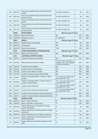 Security Guard(General) & Personal Security
542.   SEC105                                                     8th+SEC104/SEC101                  90    500/-
                Guard
                Security Guard(General) & Event/Conference
543.   SEC106                                                     8th+SEC104/SEC103                  90    500/-
                Security Guard
                Security Guard(General) & Industrial Security
544.   SEC107                                                     8th+SEC104/SEC102                  90    500/-
                Guard
                Personal Security Guard & Industrial Security
545.   SEC108                                                     8th+SEC101/SEC102                  90    500/-
                Guard
                Personal Security Guard & Event/Conference
546.   SEC109                                                     8th+SEC101/SEC103                  90    500/-
                Security Guard
       WOO      WOOD WORK                                                   Minimum age-14 Years
547.   WOO101   Basic Wood Work                                   5th                               270    800/-
                                                                      th
548.   WOO202   Wooden Furniture                                  5 +WOO101                         270    800/-
       MDA      MEDIA                                                       Minimum age-14 Years
549.   MDA101   Digital Camera Photography                        8th                               90     500/-
550.   MDA102   Videography                                       8th                                90    500/-
551.   MDA103   Mass Communication                                10th                              180    500/-
       FOO      FOOD PROCESSING & PRESERVATION                              Minimum age-14 Years
552    FOO101   Basic Food Preservation                           5th                               240    800/-
       LEA      LEATHER & SPORTS GOODS                                       Minimum age-14 Years
553.   LEA101   Leather & Rexene Goods Maker                      5th                               240    800/-
                                                                  8th (No formal education is
554.   LEA102   Manufacturing Process of Leather                  required who are engaged          600    800/-
                                                                  in leather industries)
555.   LEA103   Leather Garments Maker                            8th                               480    800/-
556.   LEA104   Leather & Sports Goods Maker                      8th                               480    800/-
557.   LEA105   Leather Goods Maker (Travels)                     8th                               480    800/-
558.   LEA106   Leather Footwear & Sports Shoes Maker             8th                               960    800/-
                Pattern & Template Maker ( Leather & Sports       12th + Any one of the level-I
559.   LEA207                                                                                       480    800/-
                Goods)                                            course(LEA101-106)
                Pattern & Template Maker ( Leather Shoes &        12th + Any one of the level-I
560.   LEA208                                                                                       480    800/-
                Leather Sports Shoes)                             course(LEA101-106)
                                                                  10th + Any one of the level-I
561.   LEA209   Leather Goods Salesman                                                              240    800/-
                                                                  course(LEA101-106)
                                                                  12th + Any one of the level-II
562.   LEA310   Leather Goods Supervisor/Administrator                                              200    800/-
                                                                  course(LEA207-209)
563.   LEA111   Leather Footwear Machine Operators(Closing)       5th                               240    800/-
                                                                      th
564.   LEA112   Leather Footwear Machine Operators(Clicking)      5                                 240    800/-
       AGR      AGRICULTURE                                                Minimum age-16 Years
565.   AGR101   Basic Tractor Servicing                           5th                               150    800/-
                                                                      th
566.   AGR102   Basic Cultivation of cereal crops                 5                                 240    500/-
                Repair, Maintenance & operation of energy
567.   AGR103                                                     5th                                90    800/-
                sources equipment
                Repair, Maintenance & ﬁeld operation of tillage
568.   AGR104                                                     5th                               150    800/-
                equipment
569.   AGR105   Repair & Maintenance of Irrigation equipment      5th                               150    800/-
                Repair, Maintenance & ﬁeld operation of soil
570.   AGR106                                                     5th                               120    800/-
                farming equipment
                Repair, Maintenance & ﬁeld operation of seed
571.   AGR107                                                     5th                               150    800/-
                drills


                                                                                                          Page 53
 
