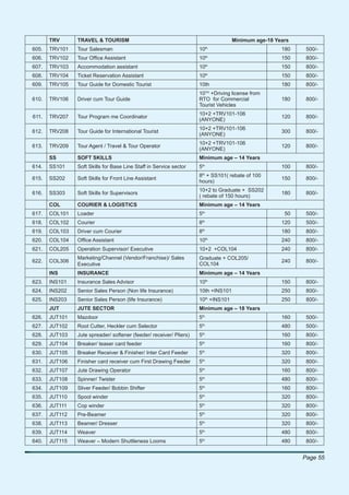 TRV      TRAVEL & TOURISM                                                    Minimum age-18 Years
                                                                              th
605.   TRV101   Tour Salesman                                        10                              180    500/-
                                                                              th
606.   TRV102   Tour Ofﬁce Assistant                                 10                              150    800/-
                                                                              th
607.   TRV103   Accommodation assistant                              10                              150    800/-
608.   TRV104   Ticket Reservation Assistant                         10th                            150    800/-
609.   TRV105   Tour Guide for Domestic Tourist                      10th                            180    800/-
                                                                              TH
                                                                     10 +Driving license from
610.   TRV106   Driver cum Tour Guide                                RTO for Commercial              180    800/-
                                                                     Tourist Vehicles
                                                                     10+2 +TRV101-106
611.   TRV207   Tour Program me Coordinator                                                          120    800/-
                                                                     (ANYONE)
                                                                     10+2 +TRV101-106
612.   TRV208   Tour Guide for International Tourist                                                 300    800/-
                                                                     (ANYONE)
                                                                     10+2 +TRV101-106
613.   TRV209   Tour Agent / Travel & Tour Operator                                                  120    800/-
                                                                     (ANYONE)
       SS       SOFT SKILLS                                          Minimum age – 14 Years
614.   SS101    Soft Skills for Base Line Staff in Service sector    5th                             100    800/-
                                                                         th
                                                                     8 + SS101( rebate of 100
615.   SS202    Soft Skills for Front Line Assistant                                                 150    800/-
                                                                     hours)
                                                                     10+2 to Graduate + SS202
616.   SS303    Soft Skills for Supervisors                                                          180    800/-
                                                                     ( rebate of 150 hours)
       COL      COURIER & LOGISTICS                                  Minimum age – 14 Years
617.   COL101   Loader                                               5th                              50    500/-
                                                                         th
618.   COL102   Courier                                              8                               120    500/-
                                                                         th
619.   COL103   Driver cum Courier                                   8                               180    800/-
620.   COL104   Ofﬁce Assistant                                      10th                            240    800/-
621.   COL205   Operation Supervisor/ Executive                      10+2 +COL104                    240    800/-
                Marketing/Channel (Vendor/Franchise)/ Sales          Graduate + COL205/
622.   COL306                                                                                        240    800/-
                Executive                                            COL104
       INS      INSURANCE                                            Minimum age – 14 Years
623.   INS101   Insurance Sales Advisor                              10th                            150    800/-
624.   INS202   Senior Sales Person (Non life Insurance)             10th +INS101                    250    800/-
                                                                              th
625.   INS203   Senior Sales Person (life Insurance)                 10 +INS101                      250    800/-
       JUT      JUTE SECTOR                                          Minimum age – 18 Years
626.   JUT101   Mazdoor                                              5th                             160    500/-
                                                                         th
627.   JUT102   Root Cutter, Heckler cum Selector                    5                               480    500/-
                                                                         th
628.   JUT103   Jute spreader/ softener (feeder/ receiver/ Pliers)   5                               160    800/-
629.   JUT104   Breaker/ teaser card feeder                          5th                             160    800/-
                                                                         th
630.   JUT105   Breaker Receiver & Finisher/ Inter Card Feeder       5                               320    800/-
                                                                         th
631.   JUT106   Finisher card receiver cum First Drawing Feeder      5                               320    800/-
                                                                         th
632.   JUT107   Jute Drawing Operator                                5                               160    800/-
                                                                         th
633.   JUT108   Spinner/ Twister                                     5                               480    800/-
634.   JUT109   Sliver Feeder/ Bobbin Shifter                        5th                             160    800/-
                                                                         th
635.   JUT110   Spool winder                                         5                               320    800/-
                                                                         th
636.   JUT111   Cop winder                                           5                               320    800/-
                                                                         th
637.   JUT112   Pre-Beamer                                           5                               320    800/-
638.   JUT113   Beamer/ Dresser                                      5th                             320    800/-
                                                                         th
639.   JUT114   Weaver                                               5                               480    800/-
                                                                         th
640.   JUT115   Weaver – Modern Shuttleness Looms                    5                               480    800/-


                                                                                                           Page 55
 