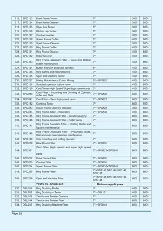 716.    SPG123   Draw Frame Tenter                                 7th                             300   800/-
                                                                         th
  717.    SPG124   Draw frame Cleaner                                7                               300   800/-
                                                                         th
  718.    SPG125   Sliver Lap Tenter                                 5                               300   800/-
  719.    SPG126   Ribbon Lap Tenter                                 5th                             300   800/-
                                                                         th
  720.    SPG127   Comber Needler                                    7                               300   800/-
                                                                         th
  721.    SPG128   Speed Frame Doffer                                5                               400   800/-
                                                                         th
  722.    SPG129   Sped Frame Cleaner                                7                               300   800/-
                                                                         th
  723.    SPG130   Ring Frame Doffer                                 5                               400   800/-
  724.    SPG131   Ring Frame Cleaner                                7th                             400   800/-
                                                                         th
  725.    SPG132   Roller Coverer                                    7                               400   800/-
                   Ring Frame assistant Fitter – Creel and Bobbin
  726.    SPG133                                                     7th                             400   800/-
                   holder maintenance
  727.    SPG134   Button Fitting in plug type spindles              5th                             400   800/-
                                                                         th
  728.    SPG135   Ring bufﬁng and reconditioning                    7                               400   800/-
                                                                         th
  729.    SPG136   Open end Machine Tenter                           7                               400   800/-
  730.    SPG237   Mixing Mukaddam – Cotton Mixing                   5th +SPG102                     400   800/-
  731.    SPG138   Scutcher operator in blow room                    7th                             400   800/-
                                                                         th
  732.    SPG139   Card Tenter-High Speed/ Super high speed cards    7                               400   800/-
                   Card Fitter – Mounting and Grinding of Cylinder,
  733.    SPG240                                                    7th +SPG120                      600   800/-
                   doffer and Flats
  734.    SPG241   Card Fitter – Semi high speed cards               7th +SPG122                     600   800/-
                                                                         th
  735.    SPG142   Combing Tenter                                    7                               600   800/-
  736.    SPG243   Speed Frame Machine Operator                      7th +SPG128                     300   800/-
  737.    SPG244   Ring Frame Sider – (Operator)                     7th +SPG130                     400   800/-
                                                                         th
  738.    SPG145   Ring Frame Assistant Fitter – Spindle gauging     7                               600   800/-
                                                                         th
  739.    SPG146   Ring Frame Assistant Fitter – Roller truing       7                               600   800/-
                   Ring Frame Assistant Fitter – Drafting Roller and
  740.    SPG147                                                     7th                             600   800/-
                   top arm maintenance
                   Ring Frame Assistant Fitter – Pneumatic ducts,
  741.    SPG148                                                  7th                                600   800/-
                   ﬁlter and over head cleaners maintenance
  742.    SPG149   Cots mounting and bufﬁng operator                 7th                             600   800/-
                                                                         th
  743.    SPG250   Blow Room Fitter                                  7 +SPG118                       600   800/-
                   Card Fitter- High speeds and super high speed
  744.    SPG351                                                     7th +SPG122+SPG240              600   800/-
                   cards
  745.    SPG252   Draw Frame Fitter                                 7th +SPG118                     600   800/-
                                                                         th
  746.    SPG253   Comber Fitter                                     7 +SPG118                       600   800/-
                                                                         th
  747.    SPG254   Speed Frame Fitter                                7 +SPG132+SPG146                600   800/-
                                                                         th
                                                                     7 +SPG145,SPG146,SPG147,
  748.    SPG255   Ring Frame Fitter                                                                 600   800/-
                                                                     SPG148
                                                                     7th+SPG145,SPG146,SPG147,
  749.    SPG256   Open end Machine Fitter                                                           600   800/-
                                                                     SPG148
                   TEXTILES - DOUBLING                                        Minimum age-14 years
                                                                         th
  750.    DBL101   Ring Doubling Doffer                              5                               400   500/-
                                                                         th
  751.    DBL202   Ring Doubling – Tenter                            7 +DBL101                       400   800/-
  752.    DBL103   Two-for-one Twister Operator                      7th                             400   800/-
                                                                         th
  753.    DBL104   Two-for-one Twister Fitter                        7                               600   800/-
                                                                         th
  754.    DBL205   Ring Doubling Machine Fitter                      7 +SPG145                       600   800/-


Page 58
 