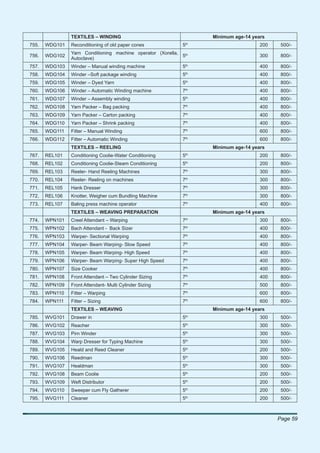TEXTILES – WINDING                                    Minimum age-14 years
                                                                 th
755.   WDG101   Reconditioning of old paper cones            5                          200    500/-
                Yarn Conditioning machine operator (Xorella,
756.   WDG102                                                5th                        300    800/-
                Autoclave)
757.   WDG103   Winder – Manual winding machine              5th                        400    800/-
                                                                 th
758.   WDG104   Winder –Soft package winding                 5                          400    800/-
                                                                 th
759.   WDG105   Winder – Dyed Yarn                           5                          400    800/-
760.   WDG106   Winder – Automatic Winding machine           7th                        400    800/-
                                                                 th
761.   WDG107   Winder – Assembly winding                    5                          400    800/-
                                                                 th
762.   WDG108   Yarn Packer – Bag packing                    7                          400    800/-
                                                                 th
763.   WDG109   Yarn Packer – Carton packing                 7                          400    800/-
764.   WDG110   Yarn Packer – Shrink packing                 7th                        400    800/-
                                                                 th
765.   WDG111   Fitter – Manual Winding                      7                          600    800/-
                                                                 th
766.   WDG112   Fitter – Automatic Winding                   7                          600    800/-
                TEXTILES – REELING                                    Minimum age-14 years
767.   REL101   Conditioning Coolie-Water Conditioning       5th                        200    800/-
                                                                 th
768.   REL102   Conditioning Coolie-Steam Conditioning       5                          200    800/-
                                                                 th
769.   REL103   Reeler- Hand Reeling Machines                7                          300    800/-
                                                                 th
770.   REL104   Reeler- Reeling on machines                  7                          300    800/-
                                                                 th
771.   REL105   Hank Dresser                                 7                          300    800/-
772.   REL106   Knotter, Weigher cum Bundling Machine        7th                        300    800/-
                                                                 th
773.   REL107   Baling press machine operator                7                          400    800/-
                TEXTILES – WEAVING PREPARATION                        Minimum age-14 years
                                                                 th
774.   WPN101   Creel Attendant – Warping                    7                          300    800/-
775.   WPN102   Bach Attendant - Back Sizer                  7th                        400    800/-
                                                                 th
776.   WPN103   Warper- Sectional Warping                    7                          400    800/-
                                                                 th
777.   WPN104   Warper- Beam Warping- Slow Speed             7                          400    800/-
                                                                 th
778.   WPN105   Warper- Beam Warping- High Speed             7                          400    800/-
779.   WPN106   Warper- Beam Warping- Super High Speed       7th                        400    800/-
                                                                 th
780.   WPN107   Size Cooker                                  7                          400    800/-
                                                                 th
781.   WPN108   Front Attendant – Two Cylinder Sizing        7                          400    800/-
                                                                 th
782.   WPN109   Front Attendant- Multi Cylinder Sizing       7                          500    800/-
783.   WPN110   Fitter – Warping                             7th                        600    800/-
                                                                 th
784.   WPN111   Fitter – Sizing                              7                          600    800/-
                TEXTILES – WEAVING                                    Minimum age-14 years
                                                                 th
785.   WVG101   Drawer in                                    5                          300    500/-
786.   WVG102   Reacher                                      5th                        300    500/-
787.   WVG103   Pirn Winder                                  5th                        300    500/-
                                                                 th
788.   WVG104   Warp Dresser for Typing Machine              5                          300    500/-
                                                                 th
789.   WVG105   Heald and Reed Cleaner                       5                          200    500/-
                                                                 th
790.   WVG106   Reedman                                      5                          300    500/-
791.   WVG107   Healdman                                     5th                        300    500/-
                                                                 th
792.   WVG108   Beam Coolie                                  5                          200    500/-
                                                                 th
793.   WVG109   Weft Distributor                             5                          200    500/-
                                                                 th
794.   WVG110   Sweeper cum Fly Gatherer                     5                          200    500/-
795.   WVG111   Cleaner                                      5th                        200    500/-



                                                                                              Page 59
 