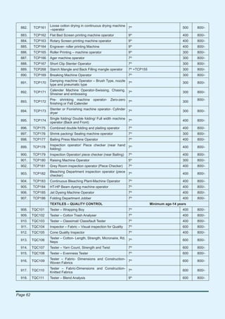 Loose cotton drying in continuous drying machine
  882.    TCP161                                                    7th                                500   800/-
                   –operator
  883.    TCP162   Flat Bed Screen printing machine operator             9th                           400   800/-
                                                                             th
  884.    TCP163   Rotary Screen printing machine operator               9                             400   800/-
                                                                             th
  885.    TCP164   Engraver- roller printing Machine                     9                             400   800/-
                                                                             th
  886.    TCP165   Roller Printing – machine operator                    9                             300   800/-
  887.    TCP166   Ager machine operator                                 7th                           300   800/-
                                                                             th
  888.    TCP167   Short Clip Stenter Operator                           7                             300   800/-
                                                                             th
  889.    TCP268   Starch Mangle and Back Filling mangle operator        7 +TCP155                     300   800/-
                                                                             th
  890.    TCP169   Breaking Machine Operator                             7                             300   800/-
                   Damping machine Operator – Brush Type, nozzle
  891.    TCP170                                                 7th                                   300   800/-
                   type and pneumatic type
                   Calender Machine Operator-Swissing, Chasing,
  892.    TCP171                                                7th                                    300   800/-
                   Shreiner and embossing
                   Pre- shrinking machine        operator-   Zero-zero                                       800/-
  893.    TCP172                                                         7th                           300
                   ﬁnishing or Felt Calender
                   Stenter or Fionishing machine operator- Cylinder
  894.    TCP173                                                    7th                                300   800/-
                   dryer
                   Single folding/ Double folding/ Full width machine
  895.    TCP174                                                      7th                              400   800/-
                   operator (Back and Front)
  896.    TCP175   Combined double folding and plaiting operator         7th                           400   800/-
  897.    TCP176   Shrink packing/ Sealing machine operator              7th                           300   800/-
                                                                             th
  898.    TCP177   Bailing Press Machine Operator                        7                             400   800/-
                   Inspection operator/ Piece checker (near hand
  899.    TCP178                                                 7th                                   400   800/-
                   folding)
  900.    TCP179   Inspection Operator/ piece checker (near Bailing)     7th                           400   800/-
                                                                             th
  901.    TCP180   Raising Machine Operator                              5                             300   800/-
                                                                             th
  902.    TCP181   Grey Room inspection operator (Piece Checker)         7                             400   800/-
                   Bleaching Department inspection operator (piece
  903.    TCP182                                                   7th                                 400   800/-
                   checker)
  904.    TCP183   Continuous Bleaching Plant-Machine Operator           7th                           400   800/-
                                                                             th
  905.    TCP184   HT-HP Beam dyeing machine operator                    7                             400   800/-
  906.    TCP185   Jet Dyeing Machine Operator                           7th                           400   800/-
                                                                             th
  907.    TCP186   Folding Department Jobber                             7                             400   800/-
                   TEXTILES – QUALITY CONTROL                                        Minimum age-14 years
                                                                             th
  908.    TQC101   Tester – Wrapping Boy                                 7                             400   800/-
  909.    TQC102   Tester – Cotton Trash Analyser                        7th                           400   800/-
                                                                             th
  910.    TQC103   Tester – Classimat/ Classifault Tester                7                             400   800/-
                                                                             th
  911.    TQC104   Inspector – Fabric – Visual inspection for Quality    7                             600   800/-
                                                                             th
  912.    TQC105   Cone Quality Inspector                                7                             400   800/-
                   Tester – Cotton- Length, Strength, Micronaire, Rd,
  913.    TQC106                                                      7th                              600   800/-
                   Neps
  914.    TQC107   Tester – Yarn Count, Strength and Twist               7th                           600   800/-
  915.    TQC108   Tester – Evenness Tester                              7th                           600   800/-
                   Tester – Fabric- Dimensions and Construction-
  916.    TQC109                                                 7th                                   600   800/-
                   Woven Fabrics
                   Tester – Fabric-Dimensions and Construction-
  917.    TQC110                                                7th                                    600   800/-
                   Knitted Fabrics
  918.    TQC111   Tester – Blend Analysis                               9th                           600   800/-




Page 62
 