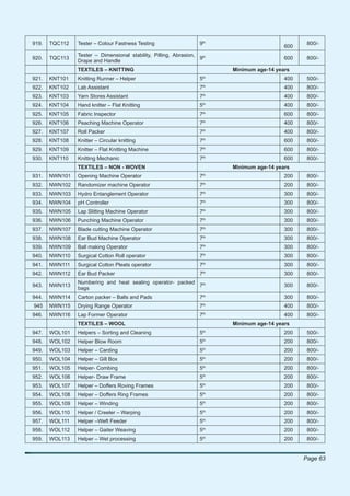 919.   TQC112   Tester – Colour Fastness Testing                   9th                               800/-
                                                                                              600
                Tester – Dimensional stability, Pilling, Abrasion,
920.   TQC113                                                      9th                        600    800/-
                Drape and Handle
                TEXTILES – KNITTING                                         Minimum age-14 years
                                                                       th
921.   KNT101   Knitting Runner – Helper                           5                          400    500/-
922.   KNT102   Lab Assistant                                      7th                        400    800/-
                                                                       th
923.   KNT103   Yarn Stores Assistant                              7                          400    800/-
                                                                       th
924.   KNT104   Hand knitter – Flat Knitting                       5                          400    800/-
                                                                       th
925.   KNT105   Fabric Inspector                                   7                          600    800/-
926.   KNT106   Peaching Machine Operator                          7th                        400    800/-
                                                                       th
927.   KNT107   Roll Packer                                        7                          400    800/-
                                                                       th
928.   KNT108   Knitter – Circular knitting                        7                          600    800/-
                                                                       th
929.   KNT109   Knitter – Flat Knitting Machine                    7                          600    800/-
930.   KNT110   Knitting Mechanic                                  7th                        600    800/-
                TEXTILES – NON - WOVEN                                      Minimum age-14 years
                                                                       th
931.   NWN101   Opening Machine Operator                           7                          200    800/-
                                                                       th
932.   NWN102   Randomizer machine Operator                        7                          200    800/-
933.   NWN103   Hydro Entanglement Operator                        7th                        300    800/-
                                                                       th
934.   NWN104   pH Controller                                      7                          300    800/-
                                                                       th
935.   NWN105   Lap Slitting Machine Operator                      7                          300    800/-
                                                                       th
936.   NWN106   Punching Machine Operator                          7                          300    800/-
                                                                       th
937.   NWN107   Blade cutting Machine Operator                     7                          300    800/-
938.   NWN108   Ear Bud Machine Operator                           7th                        300    800/-
                                                                       th
939.   NWN109   Ball making Operator                               7                          300    800/-
                                                                       th
940.   NWN110   Surgical Cotton Roll operator                      7                          300    800/-
                                                                       th
941.   NWN111   Surgical Cotton Pleats operator                    7                          300    800/-
942.   NWN112   Ear Bud Packer                                     7th                        300    800/-
                Numbering and heat sealing operator- packed
943.   NWN113                                               7th                               300    800/-
                bags
944.   NWN114   Carton packer – Balls and Pads                     7th                        300    800/-
                                                                       th
945    NWN115   Drying Range Operator                              7                          400    800/-
                                                                       th
946.   NWN116   Lap Former Operator                                7                          400    800/-
                TEXTILES – WOOL                                             Minimum age-14 years
947.   WOL101   Helpers – Sorting and Cleaning                     5th                        200    500/-
                                                                       th
948.   WOL102   Helper Blow Room                                   5                          200    800/-
                                                                       th
949.   WOL103   Helper – Carding                                   5                          200    800/-
                                                                       th
950.   WOL104   Helper – Gill Box                                  5                          200    800/-
951.   WOL105   Helper- Combing                                    5th                        200    800/-
                                                                       th
952.   WOL106   Helper- Draw Frame                                 5                          200    800/-
                                                                       th
953.   WOL107   Helper – Doffers Roving Frames                     5                          200    800/-
                                                                       th
954.   WOL108   Helper – Doffers Ring Frames                       5                          200    800/-
                                                                       th
955.   WOL109   Helper – Winding                                   5                          200    800/-
956.   WOL110   Helper / Creeler – Warping                         5th                        200    800/-
                                                                       th
957.   WOL111   Helper –Weft Feeder                                5                          200    800/-
                                                                       th
958.   WOL112   Helper – Gaiter Weaving                            5                          200    800/-
                                                                       th
959.   WOL113   Helper – Wet processing                            5                          200    800/-


                                                                                                    Page 63
 