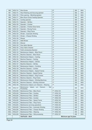 960.    WOL114   Wool Sorter                                  5th                             300   800/-
                                                                    th
  961.    WOL115   Wool Washing and Scouring operator           7                               300   800/-
                                                                    th
  962.    WOL116   Fibre opening – Blending operator            7                               300   800/-
  963.    WOL117   Blow Room Chute Feeding Operator             7th                             300   800/-
                                                                    th
  964.    WOL118   Carding operator                             7                               300   800/-
                                                                    th
  965.    WOL119   Operator – Gill Box                          7                               300   800/-
                                                                    th
  966.    WOL120   Operator – Comber                            7                               300   800/-
                                                                    th
  967.    WOL121   Operator – Finisher Draw frame               7                               300   800/-
  968.    WOL122   Operator – Roving Frame                      7th                             300   800/-
                                                                    th
  969.    WOL123   Operator – Ring Frame                        7                               300   800/-
                                                                    th
  970.    WOL124   Winder – Automatic Winding                   7                               300   800/-
                                                                    th
  971.    WOL125   Winder – Cheese Winding                      7                               300   800/-
  972.    WOL126   Warper                                       7th                             300   800/-
                                                                    th
  973.    WOL127   Weft Winder                                  7                               300   800/-
                                                                    th
  974.    WOL128   Weaver                                       7                               300   800/-
                                                                    th
  975.    WOL129   Grey fabric Mender                           7                               300   800/-
  976.    WOL130   Grey Fabric Checker                          7th                             400   800/-
                                                                    th
  977.    WOL131   Fabric processing Operator                   7                               400   800/-
                                                                    th
  978.    WOL132   Maintenance Helpers – Blow Room              7                               300   800/-
                                                                    th
  979.    WOL133   Machine Cleaners – Blow Room                 7                               300   800/-
  980.    WOL134   Maintenance Helpers – Carding                7th                             300   800/-
                                                                    th
  981.    WOL135   Machine Cleaners – Carding                   7                               300   800/-
                                                                    th
  982.    WOL136   Maintenance Helpers – Gill Box               7                               300   800/-
                                                                    th
  983.    WOL137   Machine Cleaners – Gill Box                  7                               300   800/-
  984.    WOL138   Maintenance Helpers – Combing                7th                             300   800/-
  985.    WOL139   Machine Cleaners – Comber                    7th                             300   800/-
                                                                    th
  986.    WOL140   Maintenance Helpers – Speed Frames           7                               300   800/-
                                                                    th
  987.    WOL141   Machine Cleaners – Speed Frames              7                               300   800/-
                                                                    th
  988.    WOL142   Maintenance Helpers – Ring Frames            7                               300   800/-
  989.    WOL143   Machine Cleaners – Ring Frame                7th                             300   800/-
                                                                    th
  990.    WOL144   Maintenance Helpers – Winding Machines       7                               300   800/-
                                                                    th
  991.    WOL145   Machine Cleaners – Winding machines          7                               300   800/-
                                                                    th
  992.    WOL146   Maintenance helpers cum Cleaners – Weaving   7                               300   800/-
                   Maintenance helpers cum Cleaners – Wet
  993.    WOL147                                          7th                                   300   800/-
                   Processing
  994.    WOL248   Maintenance Fitter – Blow Room               7th +WOL132                     600   800/-
  995.    WOL249   Maintenance Fitter – Carding                 7th +WOL134                     600   800/-
                                                                    th
  996.    WOL250   Maintenance Fitter – Gill Box                7 +WOL136                       400   800/-
                                                                    th
  997.    WOL251   Maintenance Fitter – Comber                  7 +WOL138                       400   800/-
                                                                    th
  998.    WOL252   Maintenance Fitter – Speed Frame             7 +WOL140                       400   800/-
  999.    WOL253   Maintenance Fitter – Ring Frame              7th +WOL142                     400   800/-
                                                                    th
 1000.    WOL254   Maintenance servicing operations             7 +WOL142                       400   800/-
                                                                    th
 1001.    WOL255   Maintenance Fitter – Automatic Winding       7 +WOL144                       400   800/-
                                                                    th
 1002.    WOL256   Maintenance Fitter – Cheese Winding          7 +WOL144                       400   800/-
 1003.    WOL257   Maintenance Fitter – Weaving                 7th +WOL146                     400   800/-
 1004.    WOL258   Maintenance Fitter – Wet processing          7th +WOL147                     400   800/-
                   TEXTILES – SILK                                            Minimum age-14 years

Page 64
 