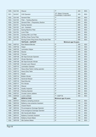 1050.    SLK146   Weaver                                         7th                             400   800/-
                                                                           th
                                                                  10 +Basic Computer
 1051.    SLK247   CAD Operator                                                                   400   800/-
                                                                  Knowledge or equivalent
 1052.    SLK148   General Fitter                                 7th                             600   800/-
                                                                      th
 1053.    SLK149   Fitter – Twisting Machine                      7                               600   800/-
                                                                      th
 1054.    SLK150   General Fitter – Preparatory Section           7                               600   800/-
 1055.    SLK151   Dyeing Operator                                7th                             600   800/-
                                                                      th
 1056.    SLK152   Lab – Assistant                                9                               600   800/-
                                                                      th
 1057.    SLK153   Dyeing Machine Fitter                          7                               600   800/-
                                                                      th
 1058.    SLK154   Loom Fitter                                    7                               600   800/-
                                                                      th
 1059.    SLK155   Carding Oiler cum Fitter                       7                               600   800/-
 1060.    SLK156   Gill Box/ Draw Frame Fitter                    7th                             600   800/-
                                                                      th
 1061.    SLK157   Roving Frame/ Ring frame/ Ring Double Fitter   7                               600   800/-
                   TEXTILES – HDPE/PP                                           Minimum age-14 years
                                                                      th
 1062.    HDP101   Raw Material Blender                           5                               200   500/-
 1063.    HDP102   Helper                                         5th                             200   500/-
                                                                      th
 1064.    HDP103   Lamination Helper                              5                               200   500/-
                                                                      th
 1065.    HDP104   Stacker                                        5                               200   500/-
                                                                      th
 1066.    HDP105   Trimmer                                        5                               200   500/-
 1067.    HDP106   Slit Tape Extruder Operator                    7th                             300   800/-
                                                                      th
 1068.    HDP107   Winder Mechanic                                7                               300   800/-
                                                                      th
 1069.    HDP108   Slit Tape Extruder Winder                      7                               300   800/-
                                                                      th
 1070.    HDP109   Circular Loom Weaver                           7                               300   800/-
 1071.    HDP110   Lamination Operator                            7th                             300   800/-
                                                                      th
 1072.    HDP111   Heavy Duty Fabric Cutting operator             7                               300   800/-
                                                                      th
 1073.    HDP112   Heavy Duty Tailor                              7                               300   800/-
                                                                      th
 1074.    HDP113   Reeler                                         5                               300   800/-
 1075.    HDP114   Bobbin Winder                                  5th                             300   800/-
 1076.    HDP115   Sectional Warper                               7th                             300   800/-
                                                                      th
 1077.    HDP116   Reed Mounter                                   7                               300   800/-
                                                                      th
 1078.    HDP117   Pirn Winder                                    5                               300   800/-
                                                                      th
 1079.    HDP118   Weaver                                         7                               300   800/-
 1080.    HDP119   Quality Inspector                              9th                             400   800/-
                                                                      th
 1081.    HDP120   Packing Operator                               7                               300   800/-
                                                                      th
 1082.    HDP121   Circular Looms Jobbers                         9                               600   800/-
                                                                      th
 1083.    HDP222   Looms Jobbers                                  7 +HDP118                       400   800/-
          SER      SERICULTURE                                    Minimum age-14 years
 1084.    SER101   Mulberry sampling producer                     5th                             200   800/-
                                                                      th
 1085.    SER102   Mulberry crop protection Assistant             5                               120   500/-
                                                                      th
 1086.    SER103   Chawki Rearer                                  5                               150   500/-
 1087     SER104   Pre-emergence Grainage Operator                5th                             150   800/-
                                                                      th
 1088.    SER105   Post emergence Grainage Operator               5                               150   800/-
                                                                      th
 1089.    SER106   Silk Handicrafts Maker                         5                               150   800/-
                                                                      th
 1090.    SER107   Mulberry Cosmetic Assistant                    5                               150   800/-
 1091.    SER108   Mulberry Snack Maker                           5th                             150   800/-
 1092.    SER109   Silk Garland Maker                             5th                             150   800/-



Page 66
 