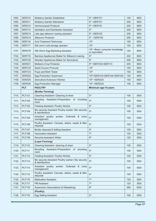 1093.   SER210   Mulberry Garden Establisher                             5th +SER101                      150    800/-
                                                                             th
1094.   SER211   Mulberry Garden Maintainer                              5 +SER101                        200    800/-
                                                                             th
1095.   SER212   Vermicompost Producer                                   5 +SER101                        200    800/-
                                                                             th
1096.   SER113   Sanitation and Disinfection Assistant                   5                                200    800/-
1097.   SER214   Late age silkworm rearing assistant                     5th +SER103                      200    800/-
1098.   SER215   Silkworm Protector                                      5th +SER105                      200    800/-
                                                                                  th
1099.   SER116   Acid Treatment Technician                               10                               150    800/-
                                                                                  th
1100.   SER117   Silk worm cold storage operator                         10                               150    800/-
                                                                         10th +Basic computer knowledge
1101.   SER218   Silk Worm Egg Marketing Assistant                                                        150    800/-
                                                                         or equivalent
1102.   SER119   Bamboo Appliances Maker for Silkworm rearing            5th                              200    800/-
1103.   SER120   Wooden Appliances Maker for Sericulture                 5th                              200    800/-
                                                                             th
1104.   SER221   Mulberry Crop Protector                                 5 +SER102+SER113                 200    800/-
                                                                                  th
1105.   SER122   Seed Cocoon Procurer                                    10                               150    800/-
                                                                                  th
1106.   SER123   Pupa and Moth Tester                                    10                               150    800/-
1107.   SER224   Egg Production Supervisor                               10th+SER103+SER104+SER105        150    800/-
1108.   SER325   Sericulture Extension Worker                            10th +SER224                     150    800/-
                                                                                  th
1109.   SER326   Egg Production Manager                                  10 +SER224                       150    800/-
        PLT      POULTRY                                                 Minimum age-14 years
                 (Broiler Farming)
1110.   PLT101   Cleaning Assistant- Cleaning of shed                    5th                              100    500/-
                 Brooding    Assistant-I-Preparation     of   brooding
1111.   PLT102                                                           5th                              100    500/-
                 room
1112.   PLT103   Feeding Assistant- Poultry Worker                       5th                              100    500/-
                 Bio security Assistant Poultry worker- Bio security
1113.   PLT104                                                       5th                                  100    500/-
                 & disinfections
                 Assistant poultry worker- Outbreak & crisis
1114.   PLT105                                               5th                                          100    500/-
                 management
                 Poultry Assistant- Carcass, debris, waste & litter
1115.   PLT106                                                      5th                                   100    500/-
                 disposal
1116.   PLT107   Broiler disposal & Selling Assistant                    5th                              100    500/-
                                                                             th
1117.   PLT108   Vaccination Assistant                                   7                                120    500/-
1118.   PLT109   Records Assistant/ Writer                               8th                              120    500/-
                 (Layer Farming)
1119.   PLT110   Cleaning Assistant- cleaning of shed                    5th                              100    500/-
                 Brooding    Assistant-I-Preparation     of   brooding
1120.   PLT111                                                           5th                              100    500/-
                 room
1121.   PLT112   Feeding Assistant- Poultry Worker                       5th                              100    500/-
                 Bio security Assistant Poultry worker- Bio security
1122.   PLT113                                                       5th                                  100    500/-
                 & disinfections
                 Assistant poultry worker- Outbreak & crisis
1123.   PLT114                                               5th                                          100    500/-
                 management
                 Poultry Assistant- Carcass, debris, waste & litter
1124.   PLT115                                                      5th                                   100    500/-
                 disposal
1125.   PLT116   Medication Assistant                                    7th                              120    500/-
                                                                             th
1126.   PLT117   PM Assistant                                            7                                120    500/-
                                                                             th
1127.   PLT118   Supervisor (Vaccinations & Debeaking)                   8                                360    800/-
                 (Poultry)
1128.   PLT119   Egg Selling Assistant                                   5th                              100    500/-


                                                                                                                Page 67
 