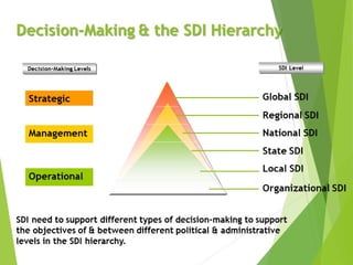 Sdi Module I Sdi And Decision Making Pdf