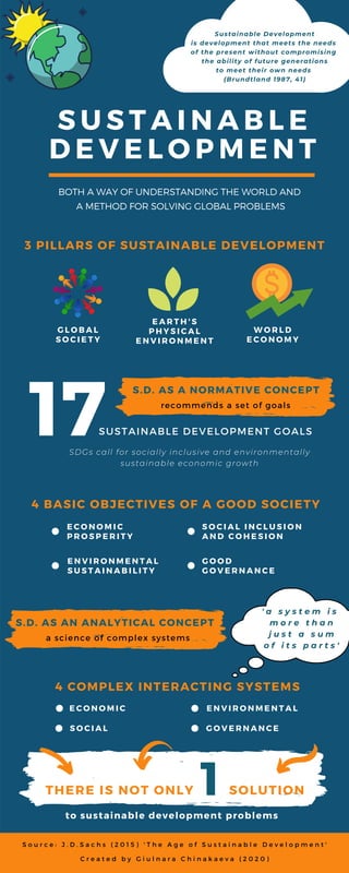 S U S T A I N A B L E
D E V E L O P M E N T
S O C I A L
BOTH A WAY OF UNDERSTANDING THE WORLD AND
A METHOD FOR SOLVING GLOBAL PROBLEMS
SUSTAINABLE DEVELOPMENT GOALS
17
' a s y s t e m   i s
m o r e t h a n
j u s t a s u m
o f i t s p a r t s '
a science of complex systems
S.D. AS AN ANALYTICAL CONCEPT
E C O N O M I C
P R O S P E R I T Y
G O O D
G O V E R N A N C E
G L O B A L
S O C I E T Y
W O R L D
E C O N O M Y
E A R T H ' S
P H Y S I C A L
E N V I R O N M E N T
E C O N O M I C E N V I R O N M E N T A L
G O V E R N A N C E
S.D. AS A NORMATIVE CONCEPT
recommends a set of goals
S O C I A L I N C L U S I O N
A N D C O H E S I O N
E N V I R O N M E N T A L
S U S T A I N A B I L I T Y
Sustainable Development
is development that meets the needs
of the present without compromising
the ability of future generations
to meet their own needs
(Brundtland 1987, 41)
S o u r c e : J . D . S a c h s ( 2 0 1 5 ) ' T h e A g e o f S u s t a i n a b l e D e v e l o p m e n t '
SDGs call for socially inclusive and environmentally
sustainable economic growth
3 PILLARS OF SUSTAINABLE DEVELOPMENT
4 BASIC OBJECTIVES OF A GOOD SOCIETY
4 COMPLEX INTERACTING SYSTEMS
1 SOLUTION
to sustainable development problems
THERE IS NOT ONLY
C r e a t e d b y G i u l n a r a C h i n a k a e v a ( 2 0 2 0 )
 