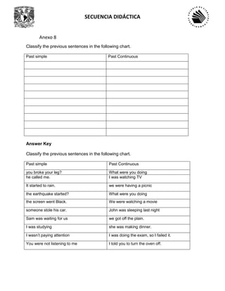 SECUENCIA DIDÁCTICA
Anexo 8
Classify the previous sentences in the following chart.
Past simple Past Continuous
Answer Key
Classify the previous sentences in the following chart.
Past simple Past Continuous
you broke your leg? What were you doing
he called me. I was watching TV
It started to rain. we were having a picnic
the earthquake started? What were you doing
the screen went Black. We were watching a movie
someone stole his car. John was sleeping last night
Sam was waiting for us we got off the plain.
I was studying she was making dinner.
I wasn’t paying attention I was doing the exam, so I failed it.
You were not listening to me I told you to turn the oven off.
 