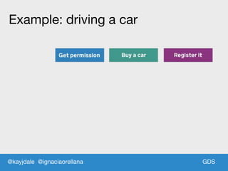 GDSGDS
Example: driving a car
@kayjdale @ignaciaorellana
 