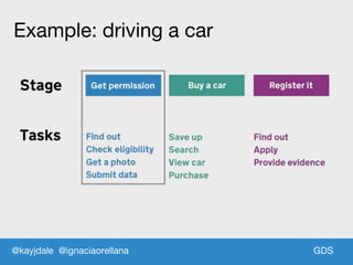 GDSGDS
Example: driving a car
@kayjdale @ignaciaorellana
 