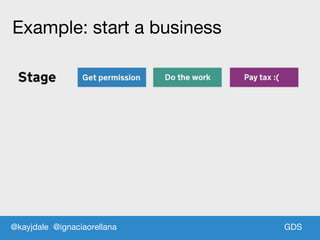 GDSGDS
Example: start a business
@kayjdale @ignaciaorellana
 