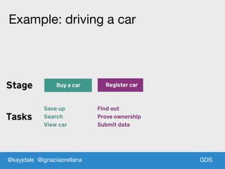 GDSGDS
Example: driving a car
@kayjdale @ignaciaorellana
 