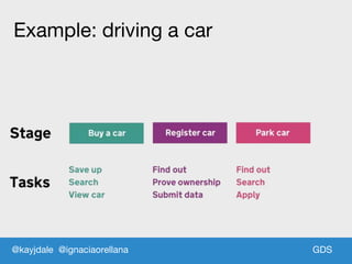 GDSGDS
Example: driving a car
@kayjdale @ignaciaorellana
 