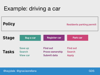 GDSGDS
Example: driving a car
@kayjdale @ignaciaorellana
 