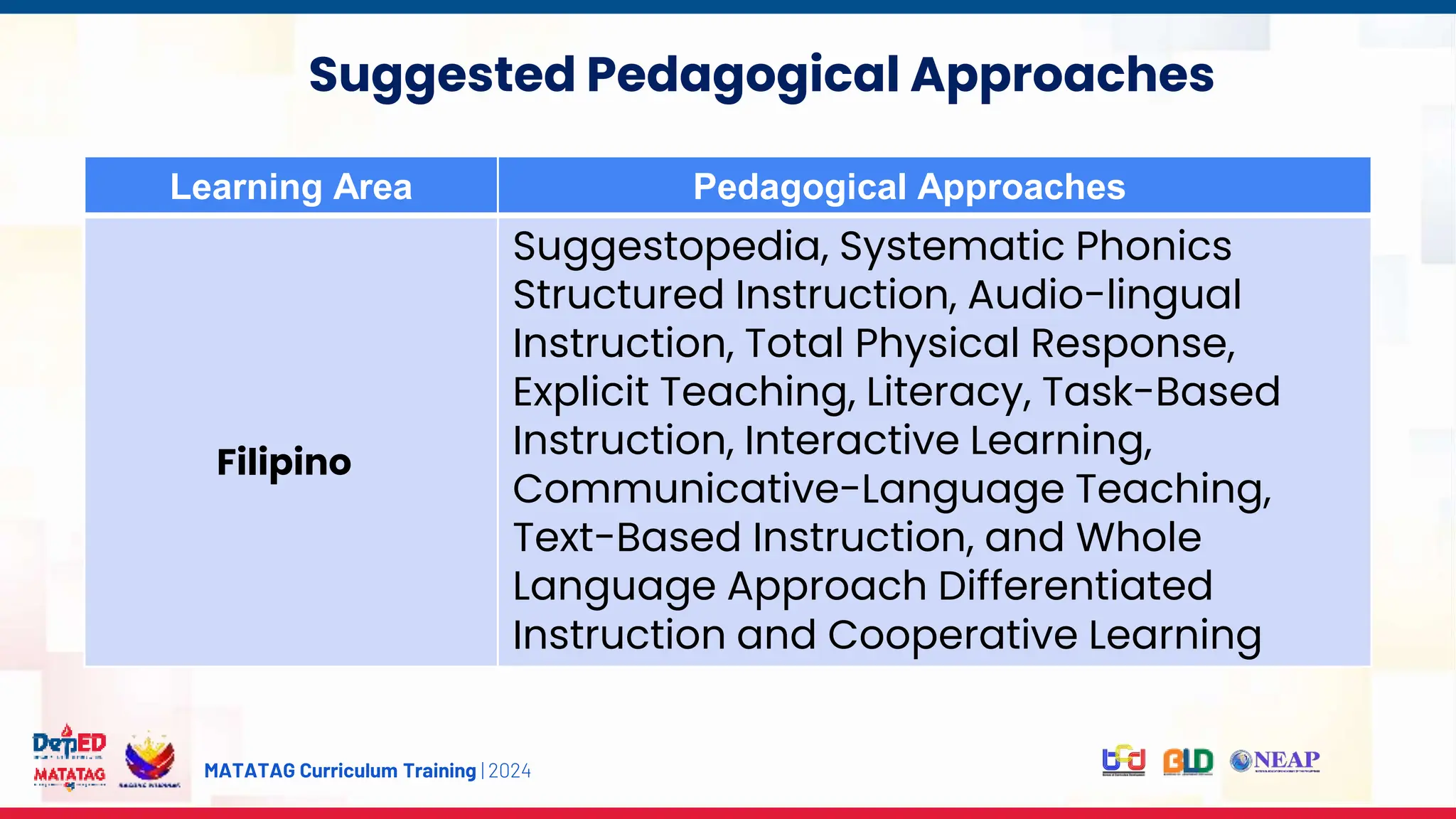 MATATAG Curriculum Training | 2024
Experience
Suggested Pedagogical Approaches
Learning Area Pedagogical Approaches
Filipino
Suggestopedia, Systematic Phonics
Structured Instruction, Audio-lingual
Instruction, Total Physical Response,
Explicit Teaching, Literacy, Task-Based
Instruction, Interactive Learning,
Communicative-Language Teaching,
Text-Based Instruction, and Whole
Language Approach Differentiated
Instruction and Cooperative Learning
 