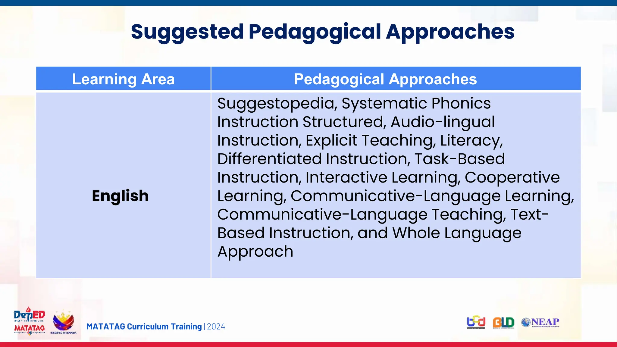 MATATAG Curriculum Training | 2024
Experience
Suggested Pedagogical Approaches
Learning Area Pedagogical Approaches
English
Suggestopedia, Systematic Phonics
Instruction Structured, Audio-lingual
Instruction, Explicit Teaching, Literacy,
Differentiated Instruction, Task-Based
Instruction, Interactive Learning, Cooperative
Learning, Communicative-Language Learning,
Communicative-Language Teaching, Text-
Based Instruction, and Whole Language
Approach
 