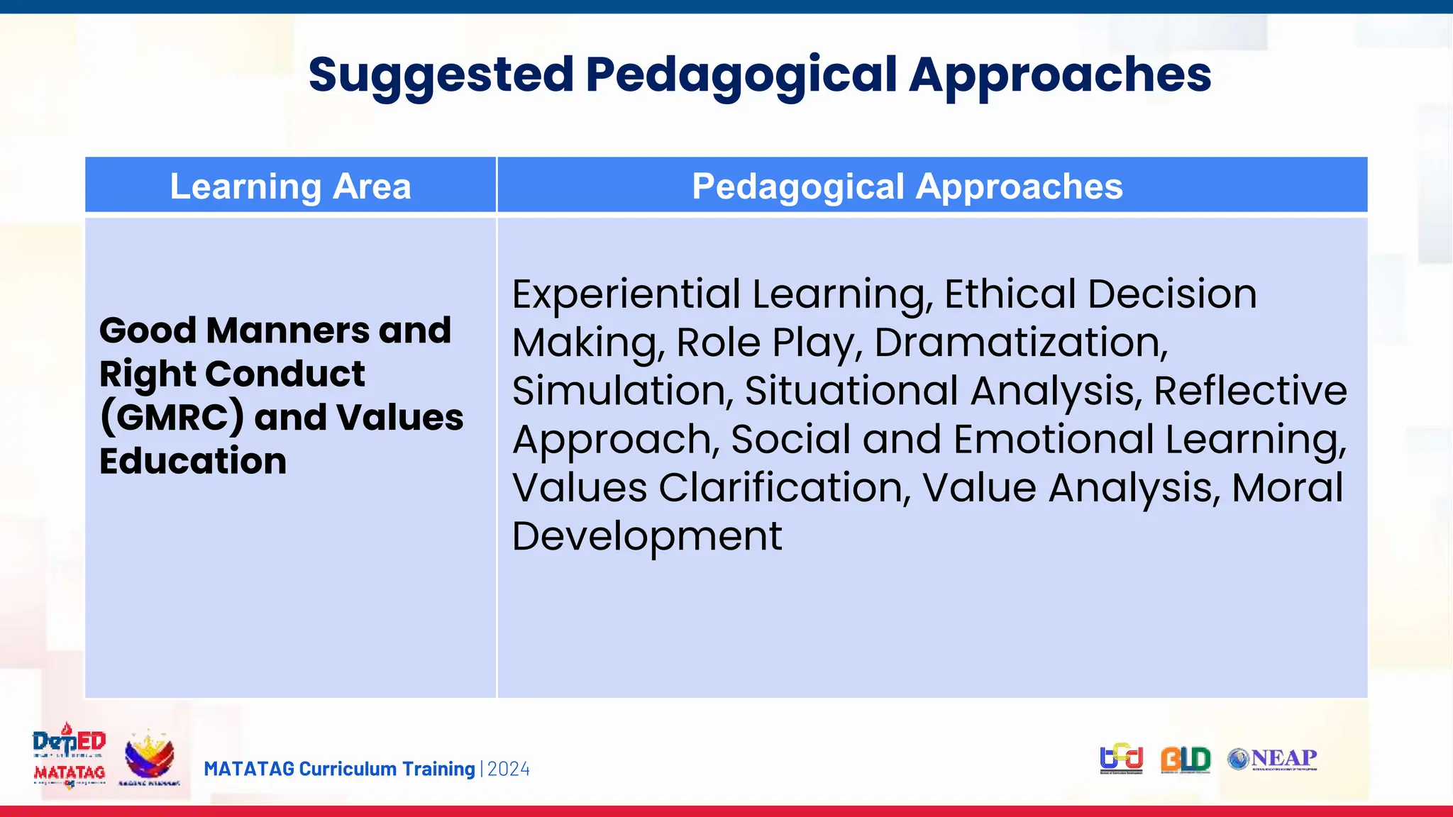 MATATAG Curriculum Training | 2024
Experience
Suggested Pedagogical Approaches
Learning Area Pedagogical Approaches
Good Manners and
Right Conduct
(GMRC) and Values
Education
Experiential Learning, Ethical Decision
Making, Role Play, Dramatization,
Simulation, Situational Analysis, Reflective
Approach, Social and Emotional Learning,
Values Clarification, Value Analysis, Moral
Development
 