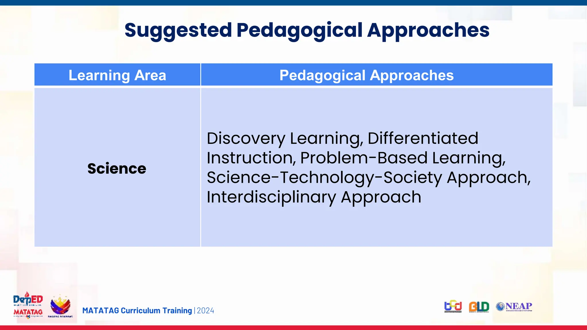 MATATAG Curriculum Training | 2024
Experience
Suggested Pedagogical Approaches
Learning Area Pedagogical Approaches
Science
Discovery Learning, Differentiated
Instruction, Problem-Based Learning,
Science-Technology-Society Approach,
Interdisciplinary Approach
 