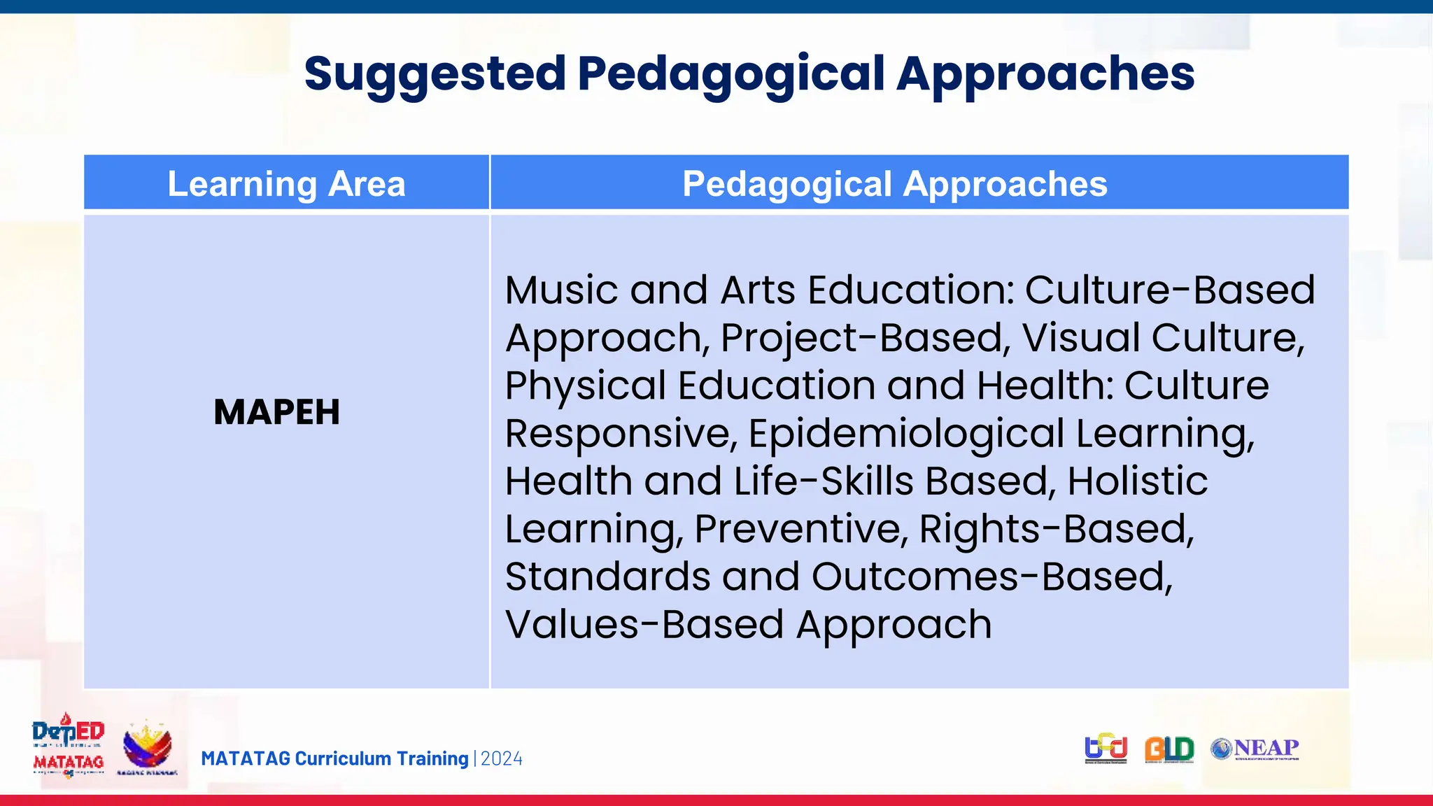 MATATAG Curriculum Training | 2024
Experience
Suggested Pedagogical Approaches
Learning Area Pedagogical Approaches
MAPEH
Music and Arts Education: Culture-Based
Approach, Project-Based, Visual Culture,
Physical Education and Health: Culture
Responsive, Epidemiological Learning,
Health and Life-Skills Based, Holistic
Learning, Preventive, Rights-Based,
Standards and Outcomes-Based,
Values-Based Approach
 