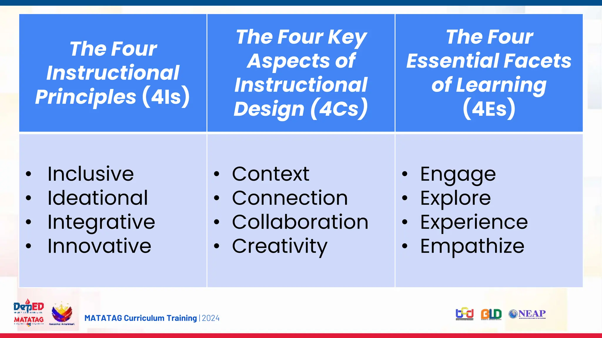MATATAG Curriculum Training | 2024
Experience
The Four
Instructional
Principles (4Is)
The Four Key
Aspects of
Instructional
Design (4Cs)
The Four
Essential Facets
of Learning
(4Es)
• Inclusive
• Ideational
• Integrative
• Innovative
• Context
• Connection
• Collaboration
• Creativity
• Engage
• Explore
• Experience
• Empathize
 