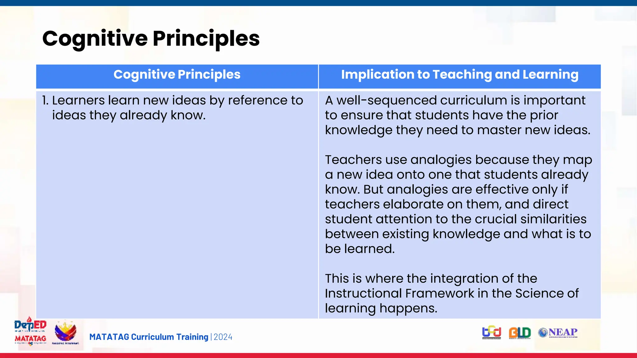 MATATAG Curriculum Training | 2024
Cognitive Principles
Cognitive Principles Implication to Teaching and Learning
1. Learners learn new ideas by reference to
ideas they already know.
A well-sequenced curriculum is important
to ensure that students have the prior
knowledge they need to master new ideas.
Teachers use analogies because they map
a new idea onto one that students already
know. But analogies are effective only if
teachers elaborate on them, and direct
student attention to the crucial similarities
between existing knowledge and what is to
be learned.
This is where the integration of the
Instructional Framework in the Science of
learning happens.
 