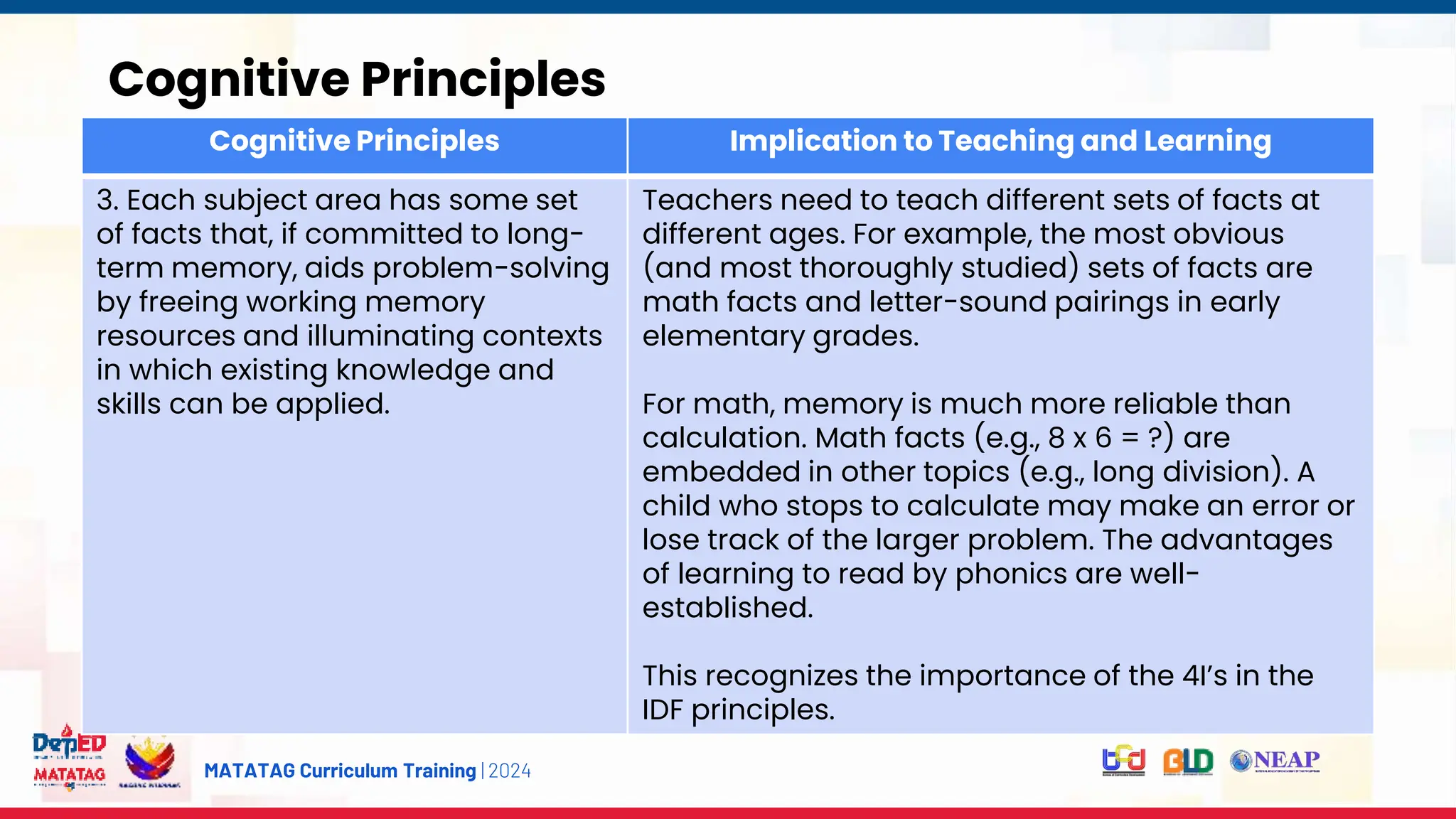 MATATAG Curriculum Training | 2024
Cognitive Principles
Cognitive Principles Implication to Teaching and Learning
3. Each subject area has some set
of facts that, if committed to long-
term memory, aids problem-solving
by freeing working memory
resources and illuminating contexts
in which existing knowledge and
skills can be applied.
Teachers need to teach different sets of facts at
different ages. For example, the most obvious
(and most thoroughly studied) sets of facts are
math facts and letter-sound pairings in early
elementary grades.
For math, memory is much more reliable than
calculation. Math facts (e.g., 8 x 6 = ?) are
embedded in other topics (e.g., long division). A
child who stops to calculate may make an error or
lose track of the larger problem. The advantages
of learning to read by phonics are well-
established.
This recognizes the importance of the 4I’s in the
IDF principles.
 