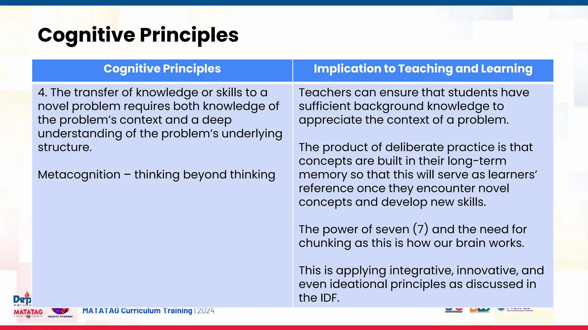 MATATAG Curriculum Training | 2024
Cognitive Principles
Cognitive Principles Implication to Teaching and Learning
4. The transfer of knowledge or skills to a
novel problem requires both knowledge of
the problem’s context and a deep
understanding of the problem’s underlying
structure.
Metacognition – thinking beyond thinking
Teachers can ensure that students have
sufficient background knowledge to
appreciate the context of a problem.
The product of deliberate practice is that
concepts are built in their long-term
memory so that this will serve as learners’
reference once they encounter novel
concepts and develop new skills.
The power of seven (7) and the need for
chunking as this is how our brain works.
This is applying integrative, innovative, and
even ideational principles as discussed in
the IDF.
 