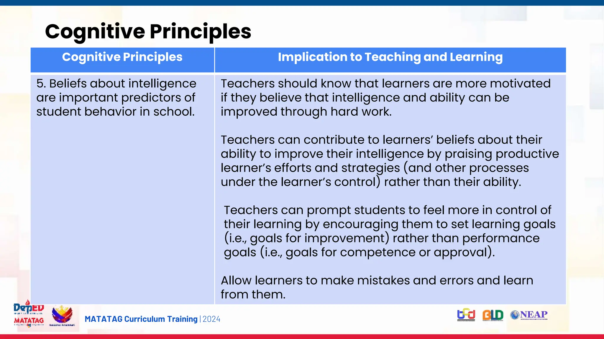 MATATAG Curriculum Training | 2024
Cognitive Principles
Cognitive Principles Implication to Teaching and Learning
5. Beliefs about intelligence
are important predictors of
student behavior in school.
Teachers should know that learners are more motivated
if they believe that intelligence and ability can be
improved through hard work.
Teachers can contribute to learners’ beliefs about their
ability to improve their intelligence by praising productive
learner’s efforts and strategies (and other processes
under the learner’s control) rather than their ability.
Teachers can prompt students to feel more in control of
their learning by encouraging them to set learning goals
(i.e., goals for improvement) rather than performance
goals (i.e., goals for competence or approval).
Allow learners to make mistakes and errors and learn
from them.
 
