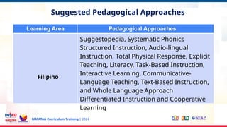 MATATAG Curriculum Training | 2024
Experience
Suggested Pedagogical Approaches
Learning Area Pedagogical Approaches
Filipino
Suggestopedia, Systematic Phonics
Structured Instruction, Audio-lingual
Instruction, Total Physical Response, Explicit
Teaching, Literacy, Task-Based Instruction,
Interactive Learning, Communicative-
Language Teaching, Text-Based Instruction,
and Whole Language Approach
Differentiated Instruction and Cooperative
Learning
 