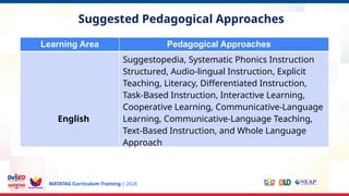 MATATAG Curriculum Training | 2024
Experience
Suggested Pedagogical Approaches
Learning Area Pedagogical Approaches
English
Suggestopedia, Systematic Phonics Instruction
Structured, Audio-lingual Instruction, Explicit
Teaching, Literacy, Differentiated Instruction,
Task-Based Instruction, Interactive Learning,
Cooperative Learning, Communicative-Language
Learning, Communicative-Language Teaching,
Text-Based Instruction, and Whole Language
Approach
 