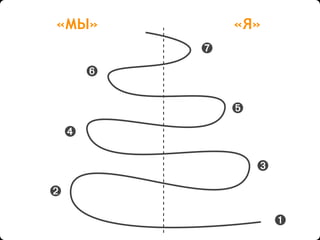 ➊
➋
➌
➍
➎
➏
➐
«МЫ» «Я»
 