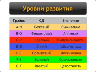 Уровни развития
Грэйвс СД Значение
A-N Бежевый Выживание
B-O Фиолетовый Анимизм
C-P Красный Импульсивность
D-Q Синий Абсолютизм
E-R Оранжевый Достижения
F-S Зеленый Социальность
G-T Желтый Целостность
 