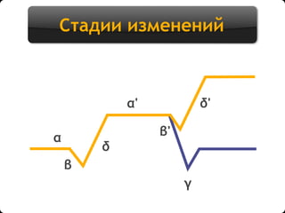 Стадии изменений
α
α'
β
γ
δ
δ'
β'
 