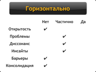 Горизонтально
Нет Частично Да
Открытость ✔
Проблемы ✔
Диссонанс ✔
Инсайты ✔
Барьеры ✔
Консолидация ✔
 