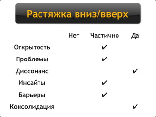 Растяжка вниз/вверх
Нет Частично Да
Открытость ✔
Проблемы ✔
Диссонанс ✔
Инсайты ✔
Барьеры ✔
Консолидация ✔
 