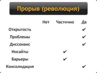 Прорыв (революция)
Нет Частично Да
Открытость ✔
Проблемы ✔
Диссонанс ✔
Инсайты ✔
Барьеры ✔
Консолидация ✔
 