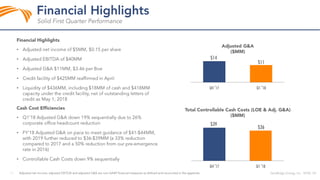 Q4 '17 Q1 '18
Q4 '17 Q1 '18
$36
$39
•
•
•
•
•
•
•
•
$14
$11
 