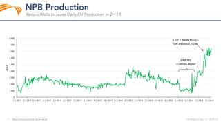 0
1,000
2,000
3,000
4,000
5,000
6,000
7,000
8,000
9,000
1/1/2017 2/1/2017 3/1/2017 4/1/2017 5/1/2017 6/1/2017 7/1/2017 8/1/2017 9/1/2017 10/1/2017 11/1/2017 12/1/2017 1/1/2018 2/1/2018 3/1/2018 4/1/2018 5/1/2018 6/1/2018 7/1/2018 8/1/2018
Bopd
 