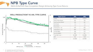0
10
20
30
40
10
100
1,000
0 60 120 180 240 300 360
WellCount
AverageOilRate(Bopd)
Producing Days
Type Curve Producing Wells Well Count
 