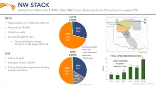 •
•
•
•
•
•
•
39
%
Oil
2.4 2.1
3.4
6.2 5.8
9.8
0
2
4
6
8
10
Q1 '17 Q2 '17 Q3 '17 Q4 '17 Q1 '18 Q2 '18
MBoepd
 