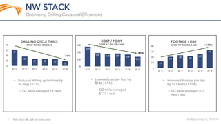 •
–
62
36
27 28 26
18
0
20
40
60
80
Q1'17 Q2'17 Q3'17 Q4'17 Q1'18 Q2'18
310
518
582 548
629
837
0
250
500
750
1000
Q1 '17 Q2 '17 Q3 '17 Q4 '17 Q1 '18 Q2 '18
•
–
$279
$190 $179 $182 $169
$137
$0
$100
$200
$300
Q1'17 Q2'17 Q3'17 Q4'17 Q1'18 Q2'18
•
–
 
